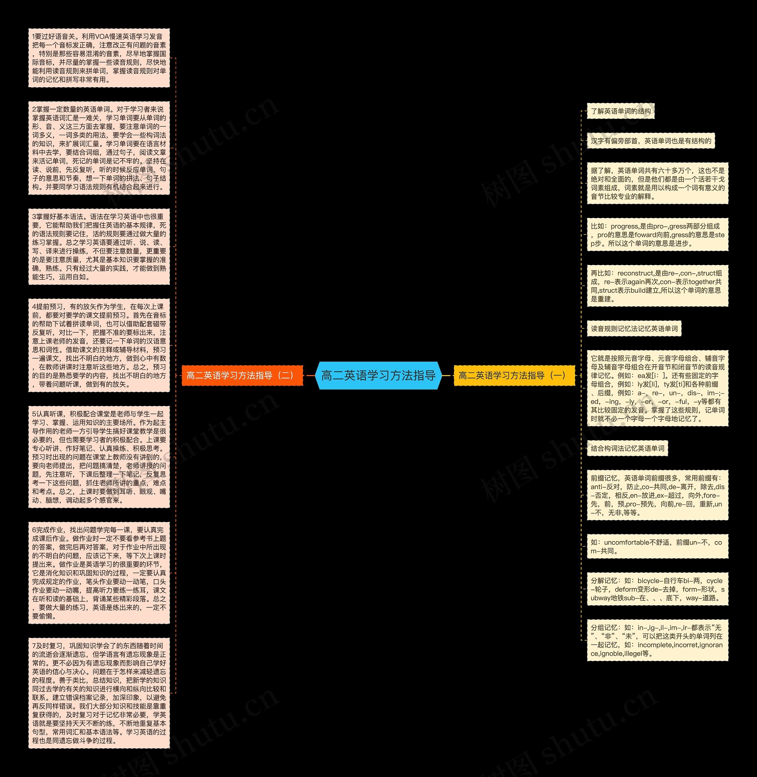 高二英语学习方法指导思维导图