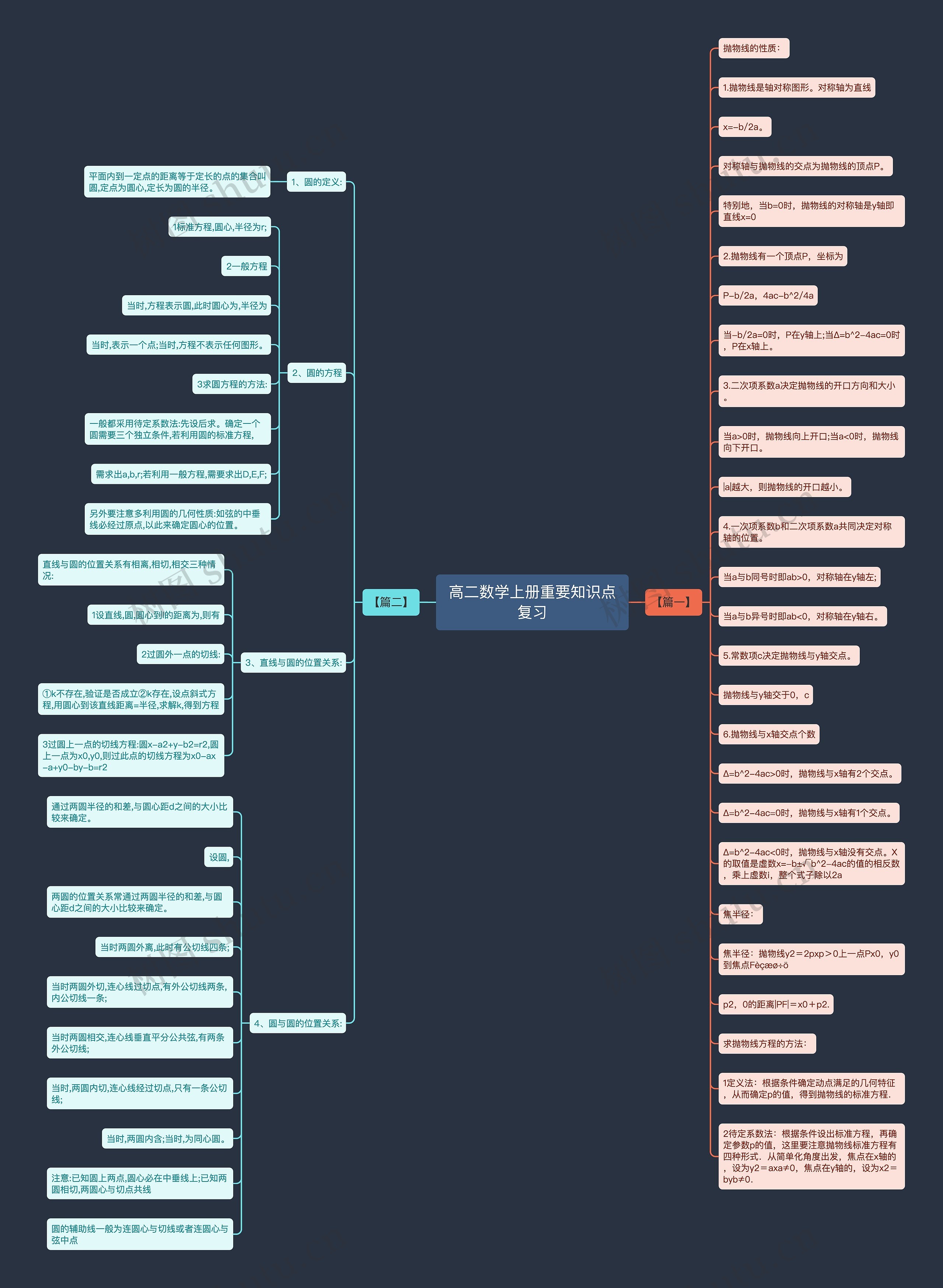 高二数学上册重要知识点复习思维导图