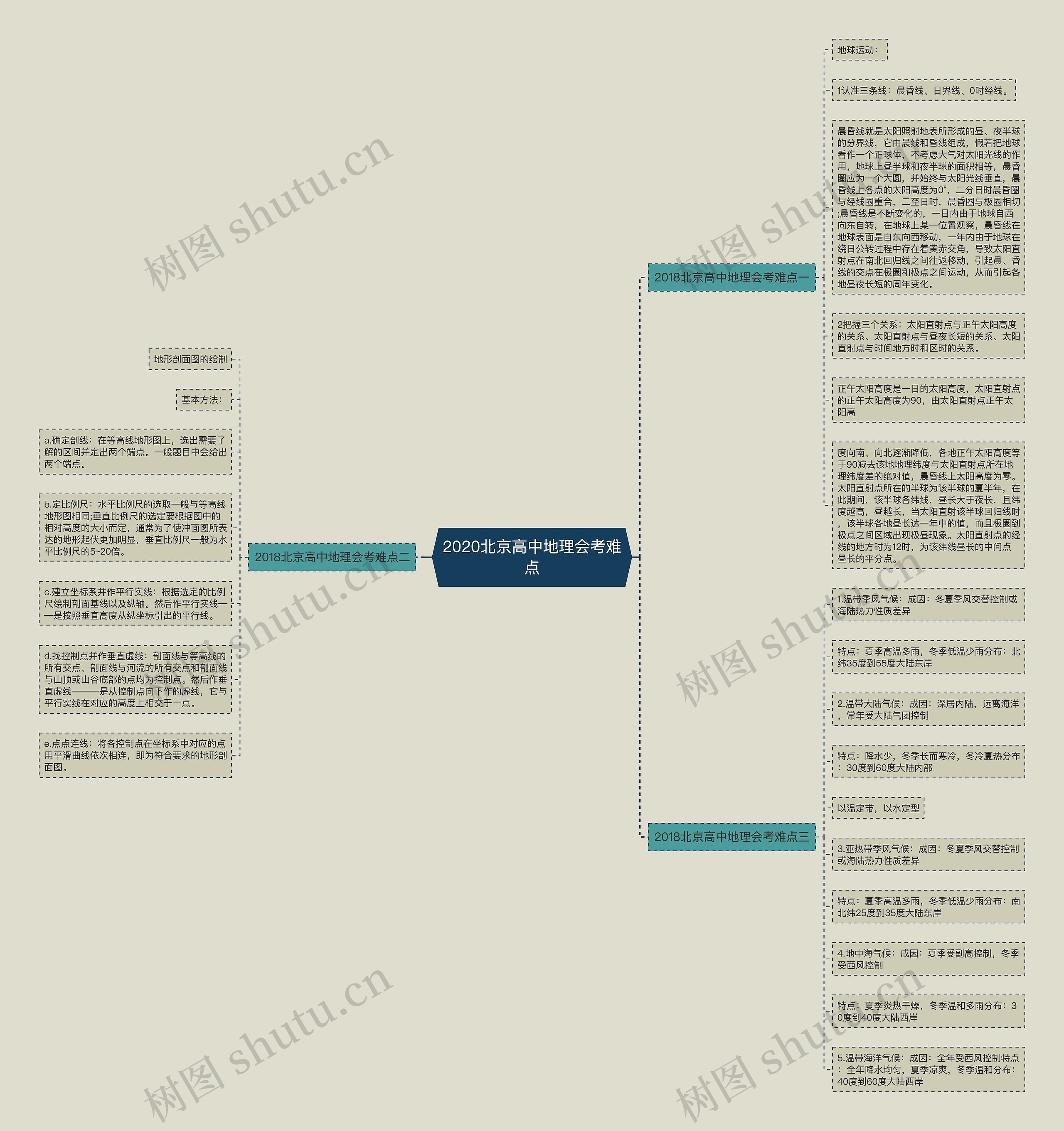 2020北京高中地理会考难点思维导图