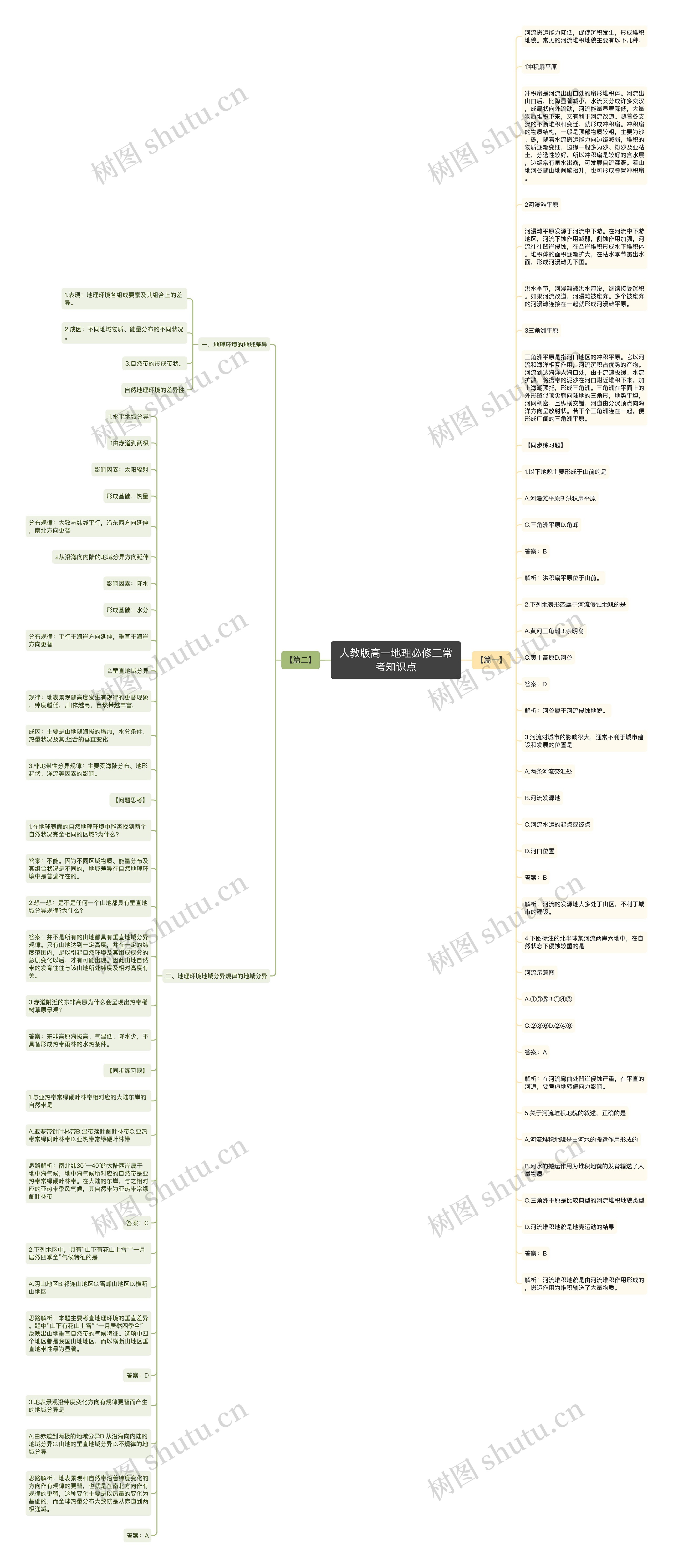 人教版高一地理必修二常考知识点思维导图高清图 人教版高一地理必修二常考知识点思维导图