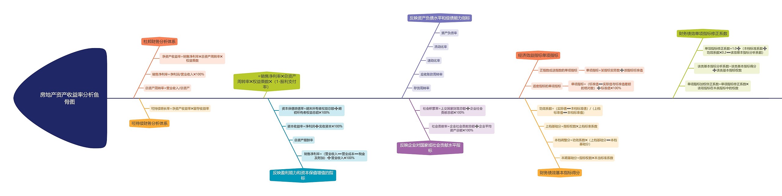 房地产资产收益率分析鱼骨图