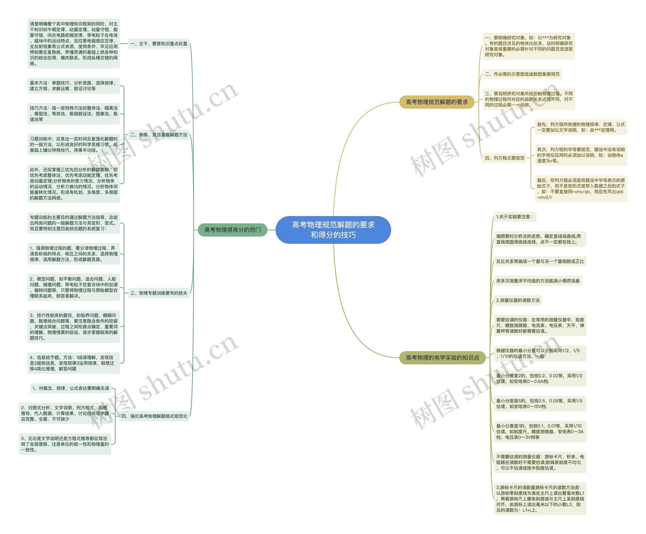 高考物理规范解题的要求和得分的技巧思维导图