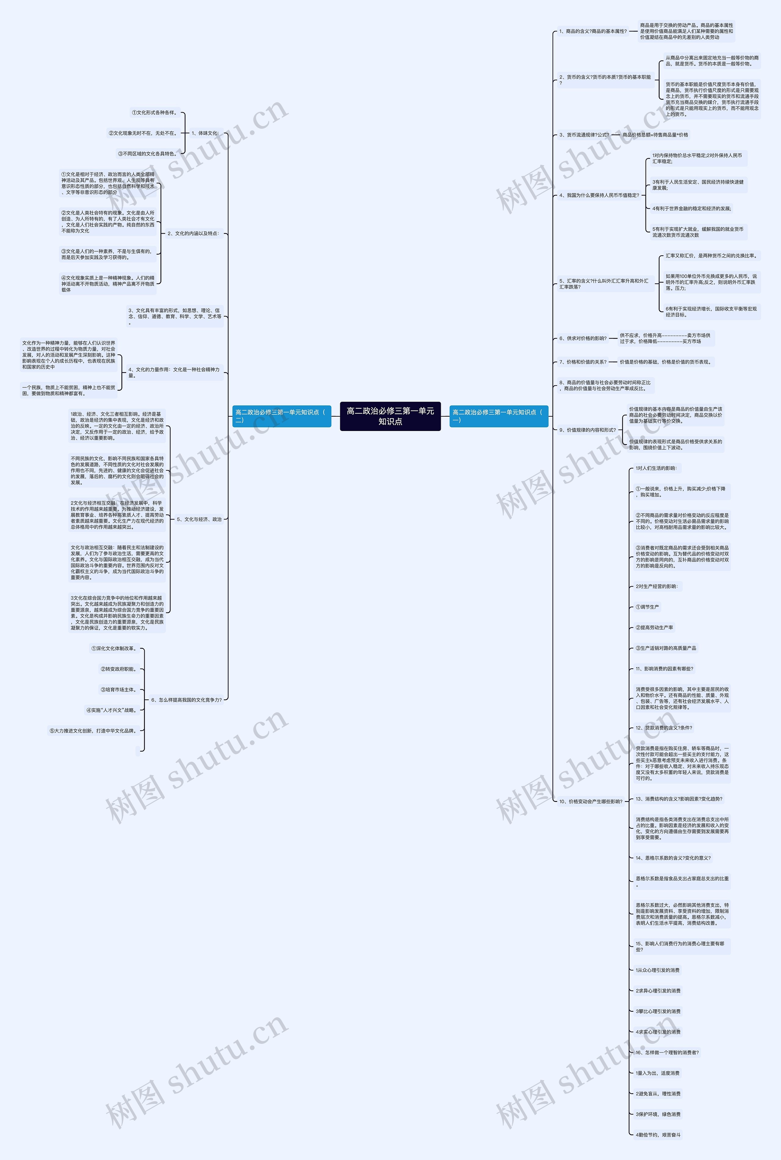 高二政治必修三第一单元知识点思维导图