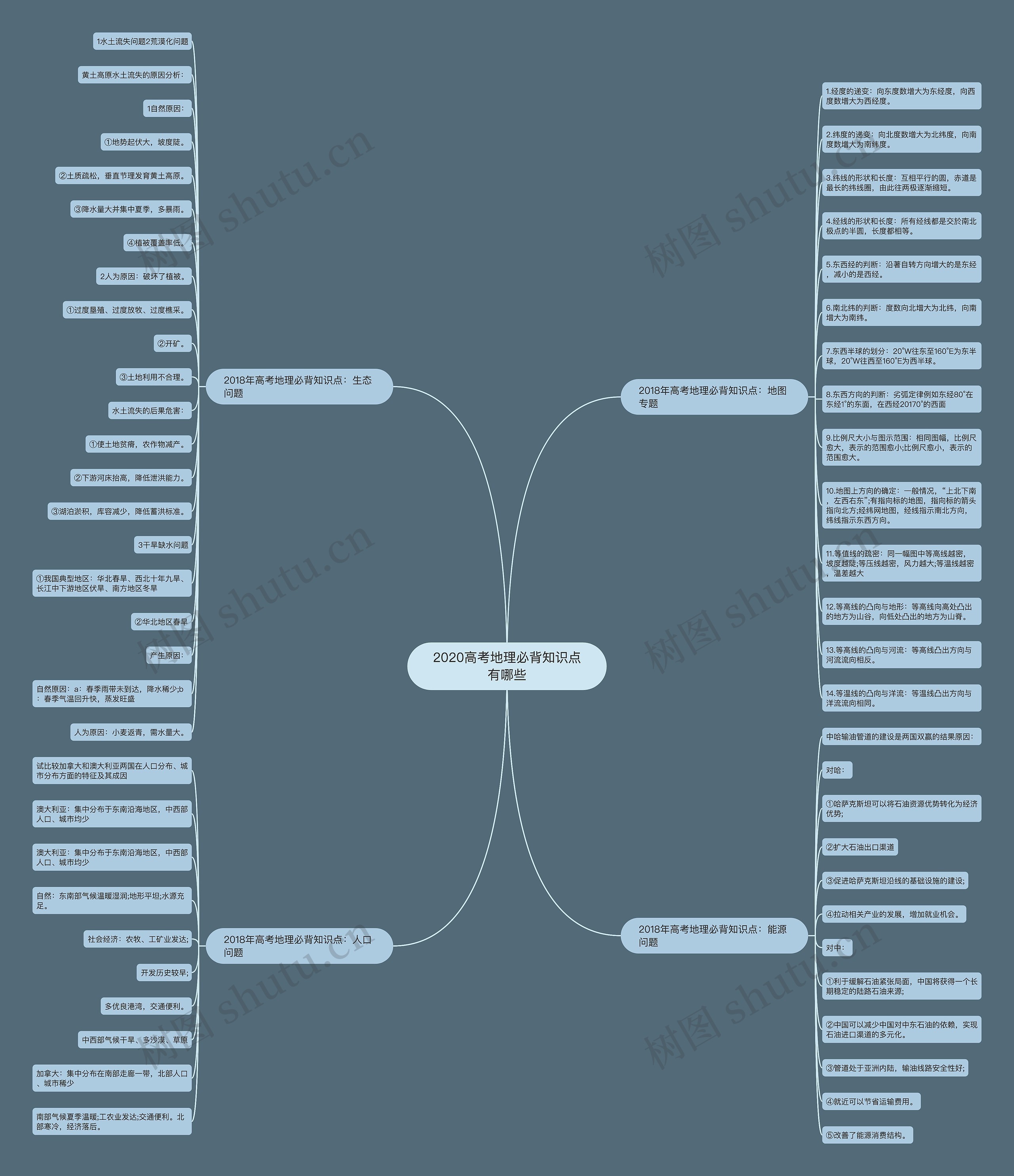 2020高考地理必背知识点有哪些思维导图