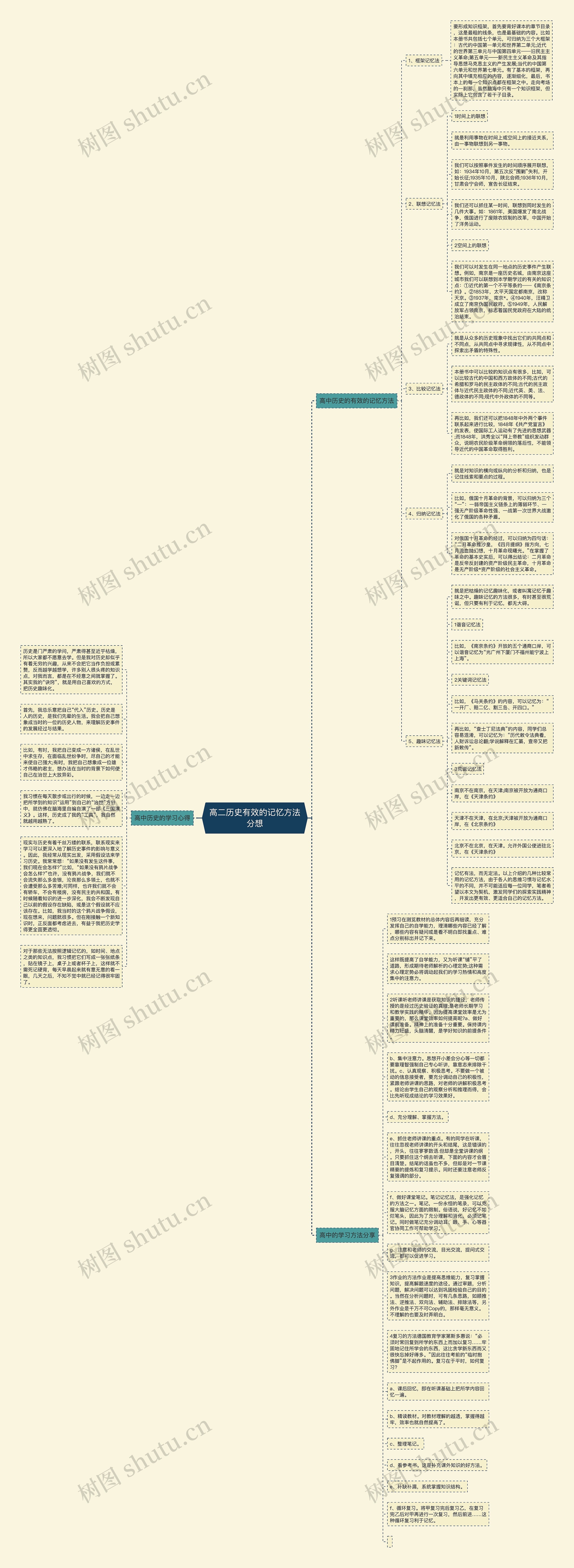 高二历史有效的记忆方法分想思维导图