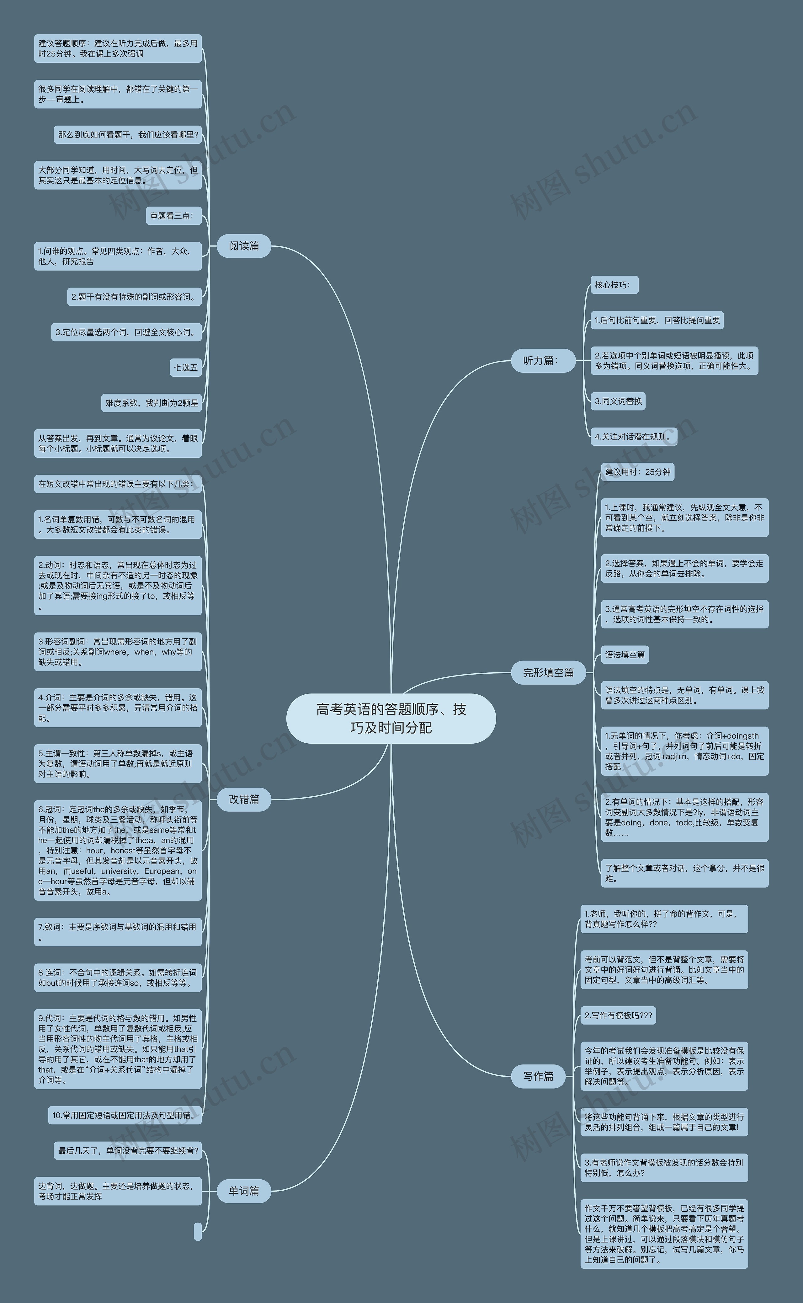 高考英语的答题顺序、技巧及时间分配思维导图