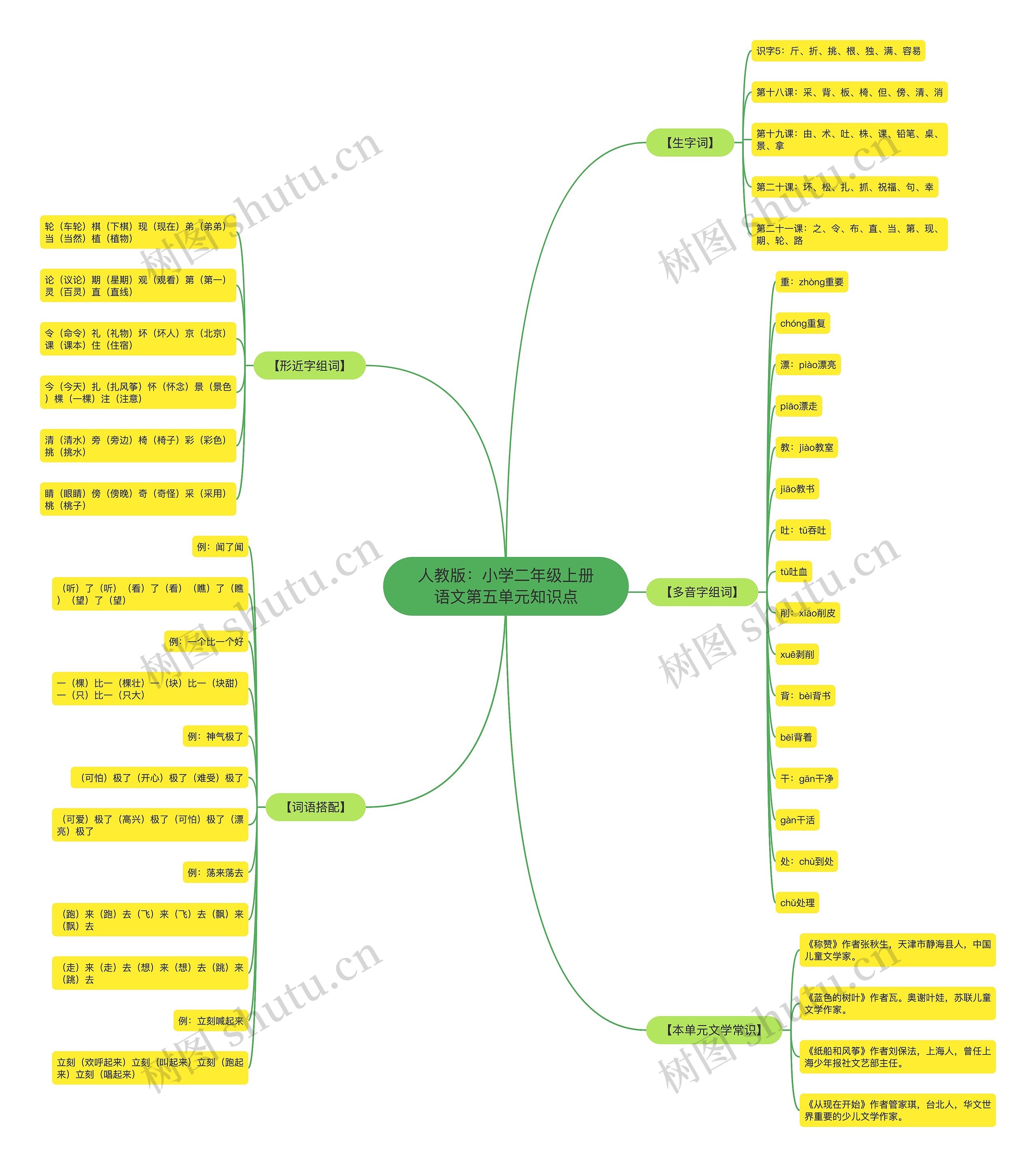 人教版:小学二年级上册语文第五单元知识点 人教版:小学二年级上册语文第五单元知识点