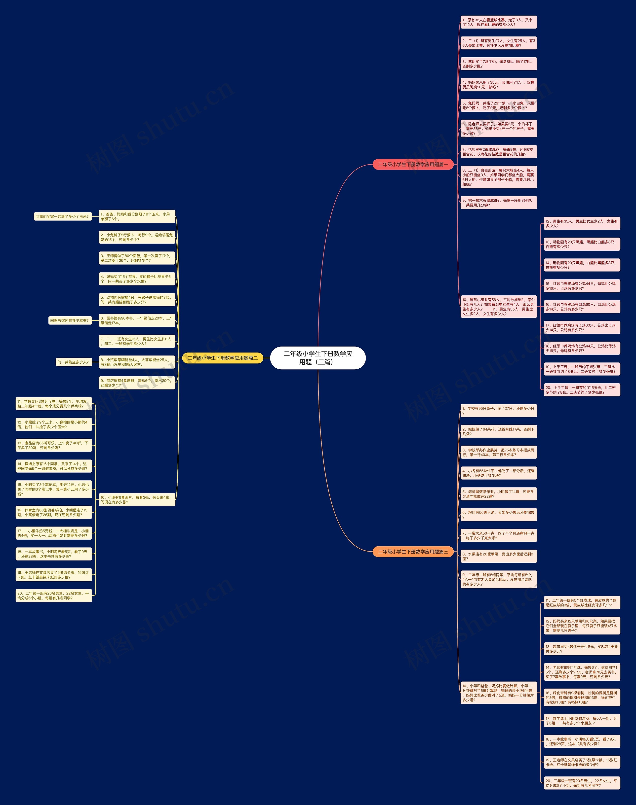 二年级小学生下册数学应用题（三篇）思维导图