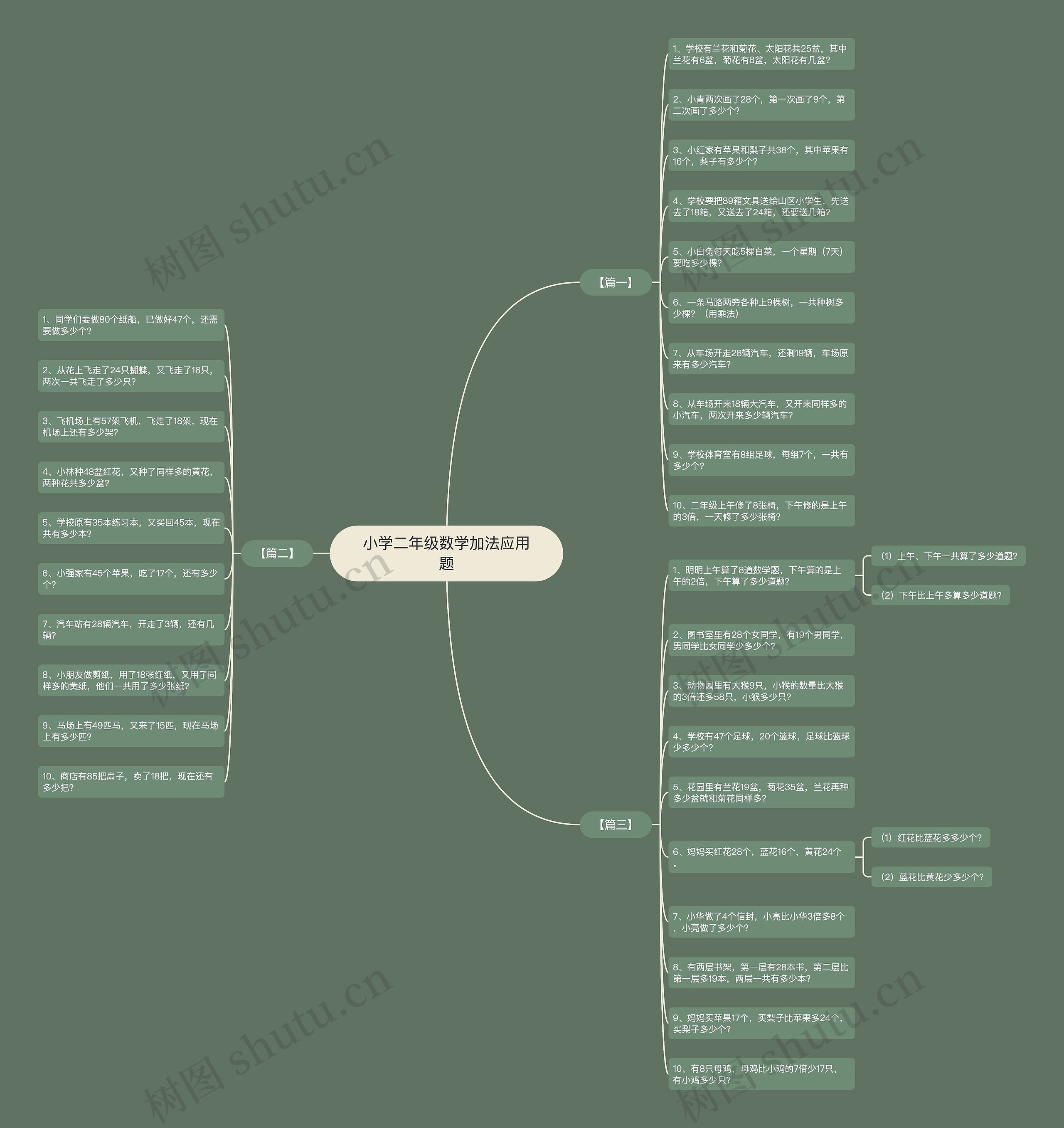 小学二年级数学加法应用题思维导图