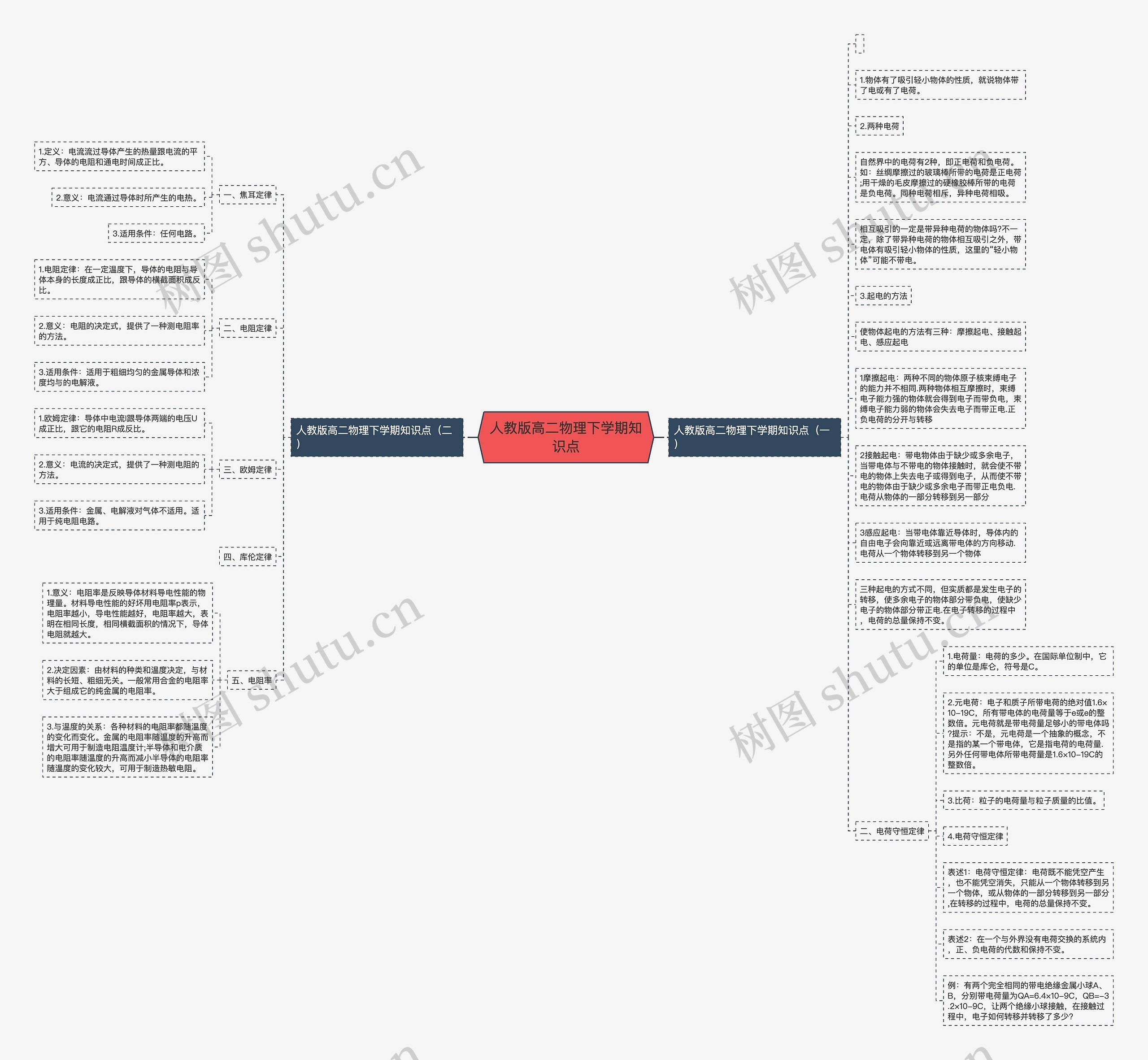 人教版高二物理下学期知识点思维导图