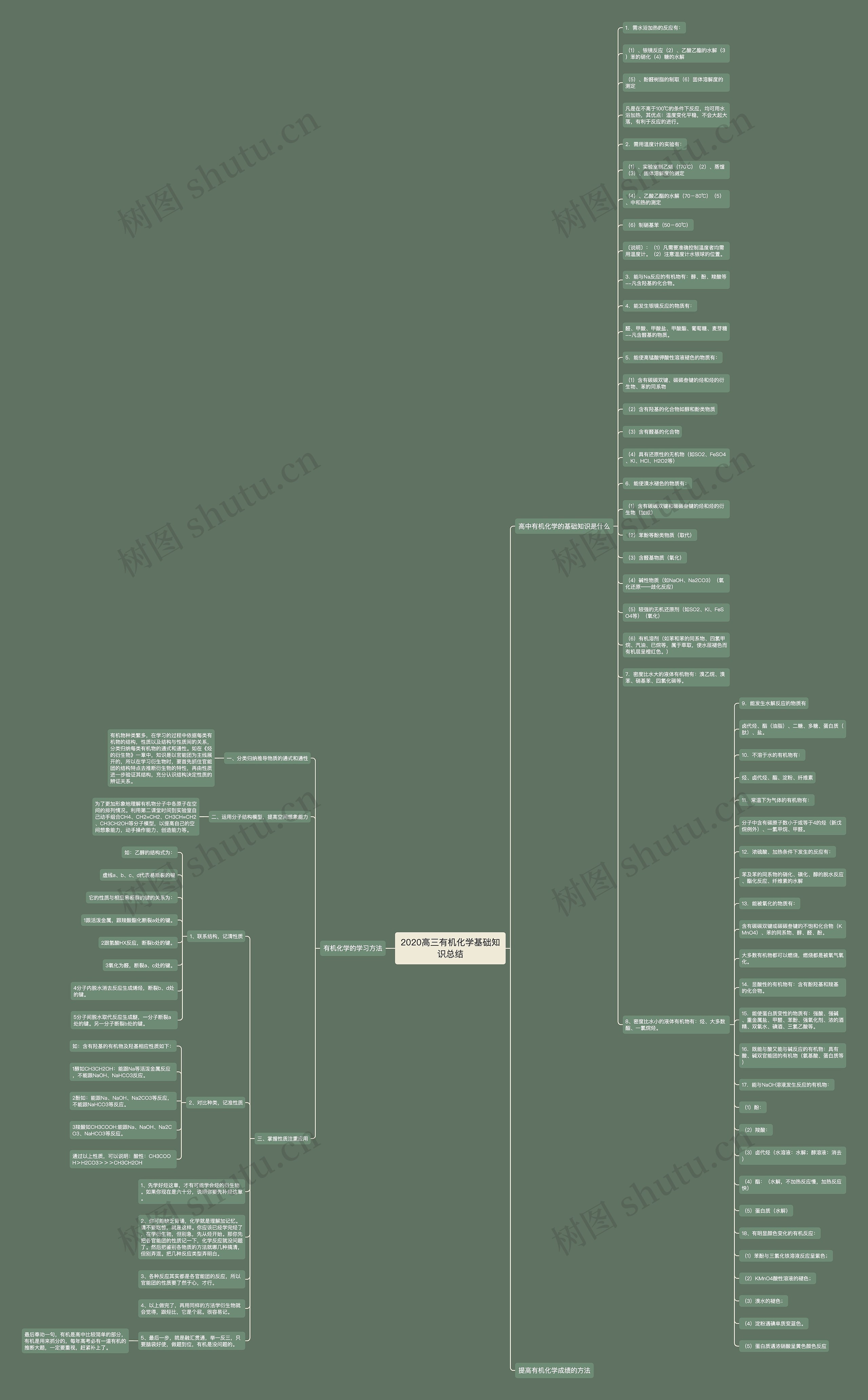 2020高三有机化学基础知识总结思维导图