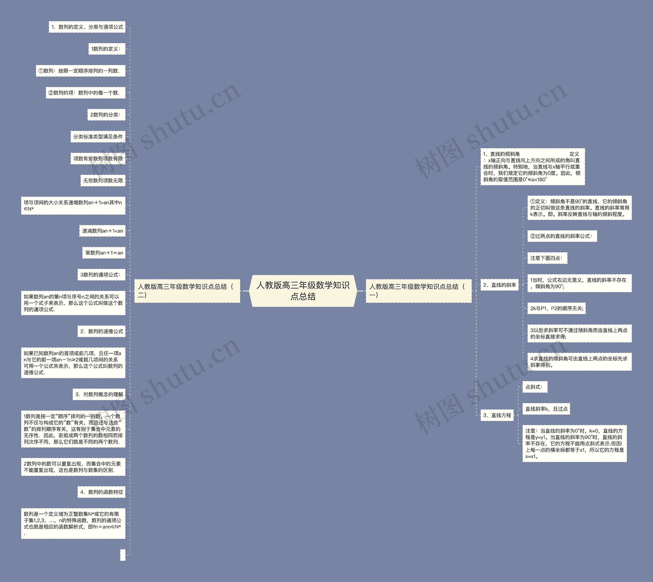 人教版高三年级数学知识点总结思维导图