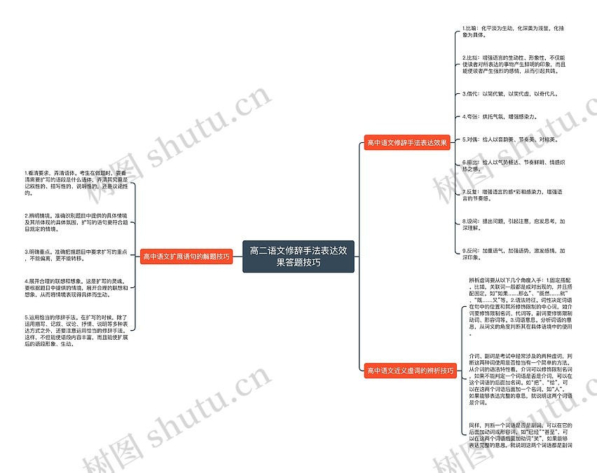 高二语文修辞手法表达效果答题技巧思维导图_编号p1687214-TreeMind树图