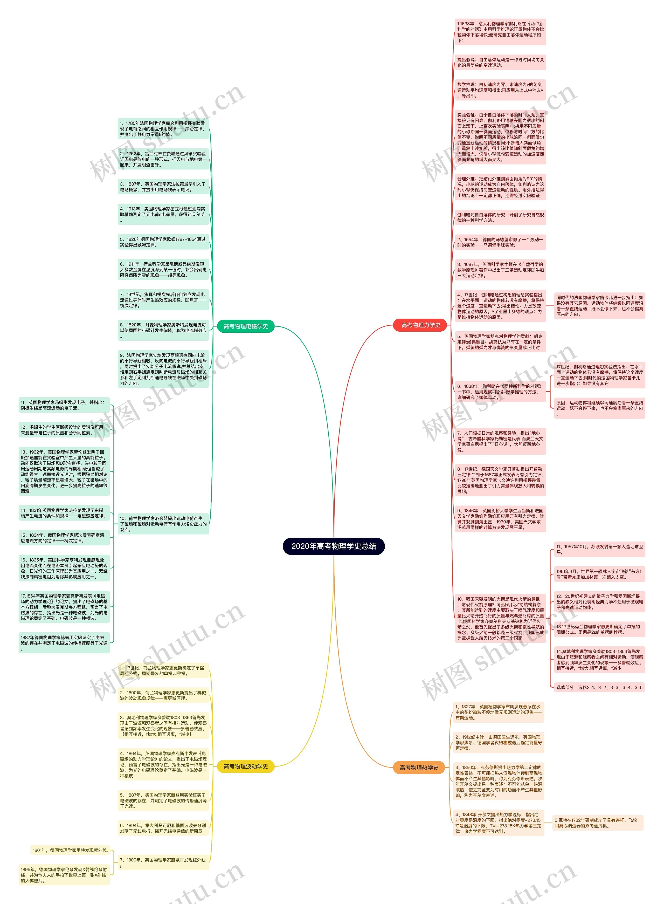 2020年高考物理学史总结思维导图