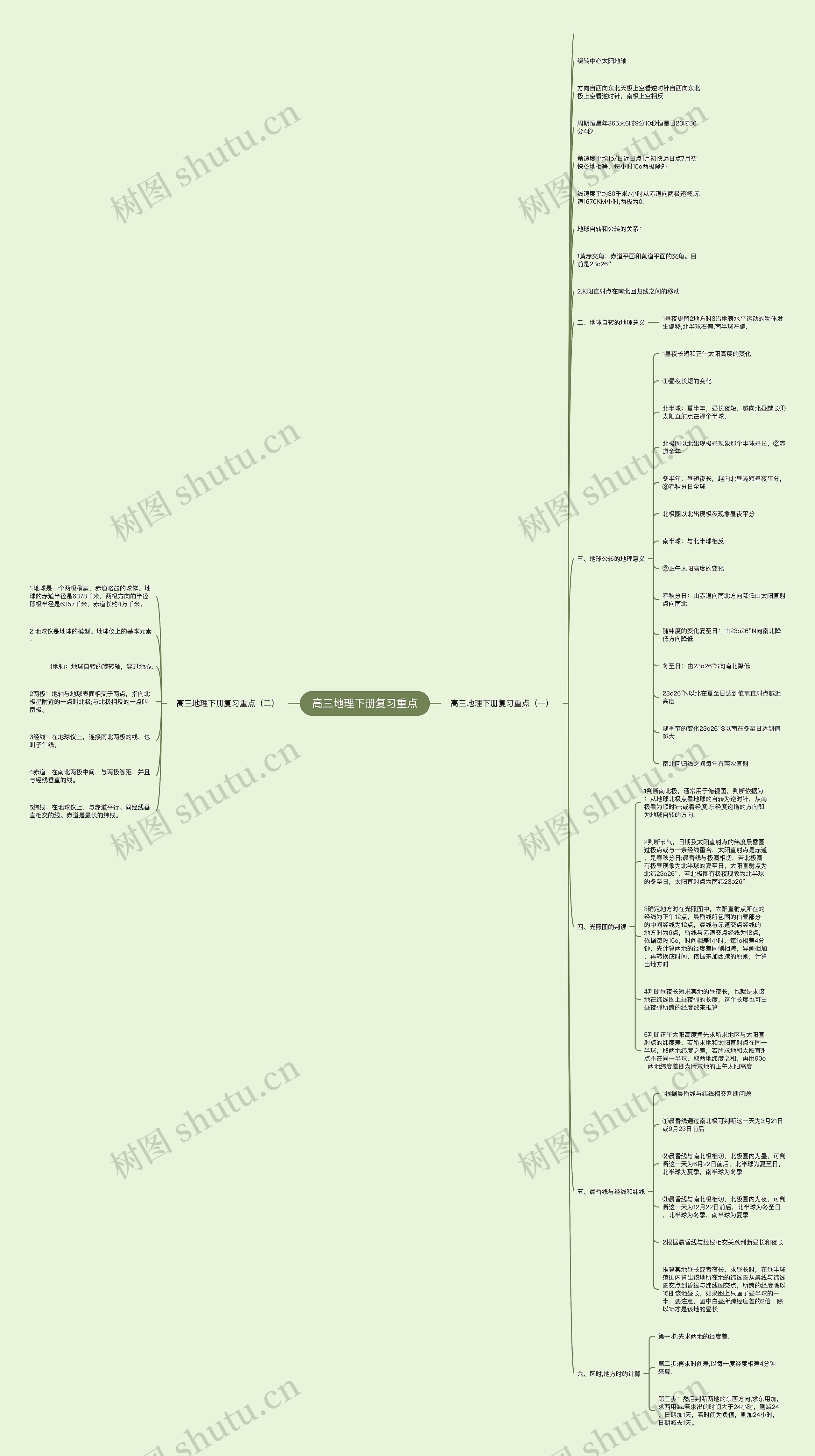 高三地理下册复习重点 高三地理下册复习重点