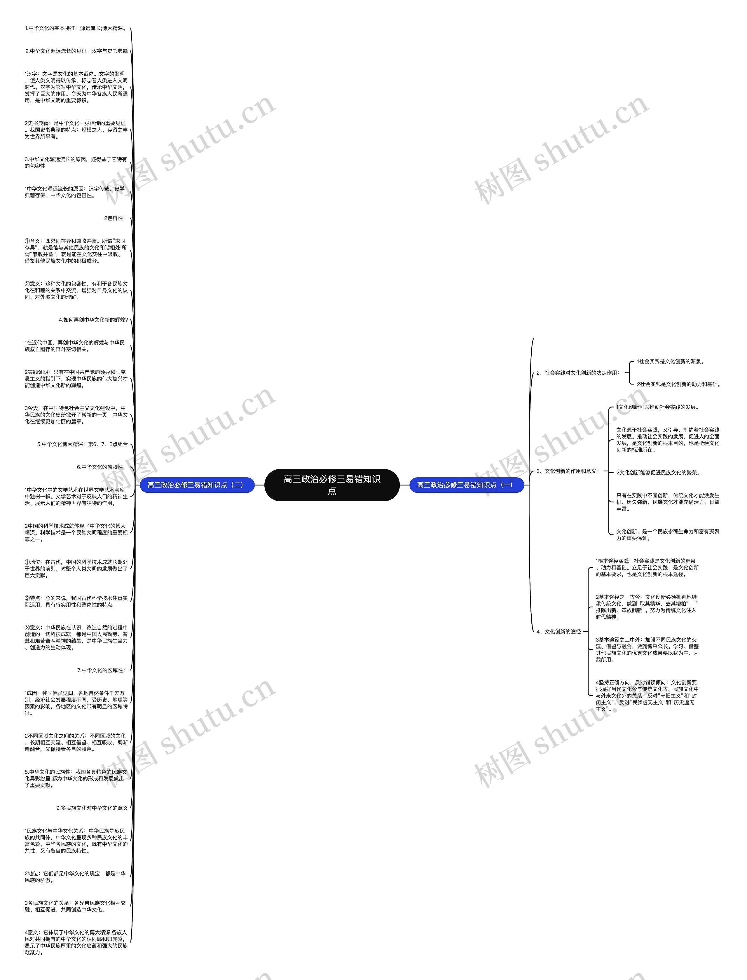 高三政治必修三易错知识点思维导图