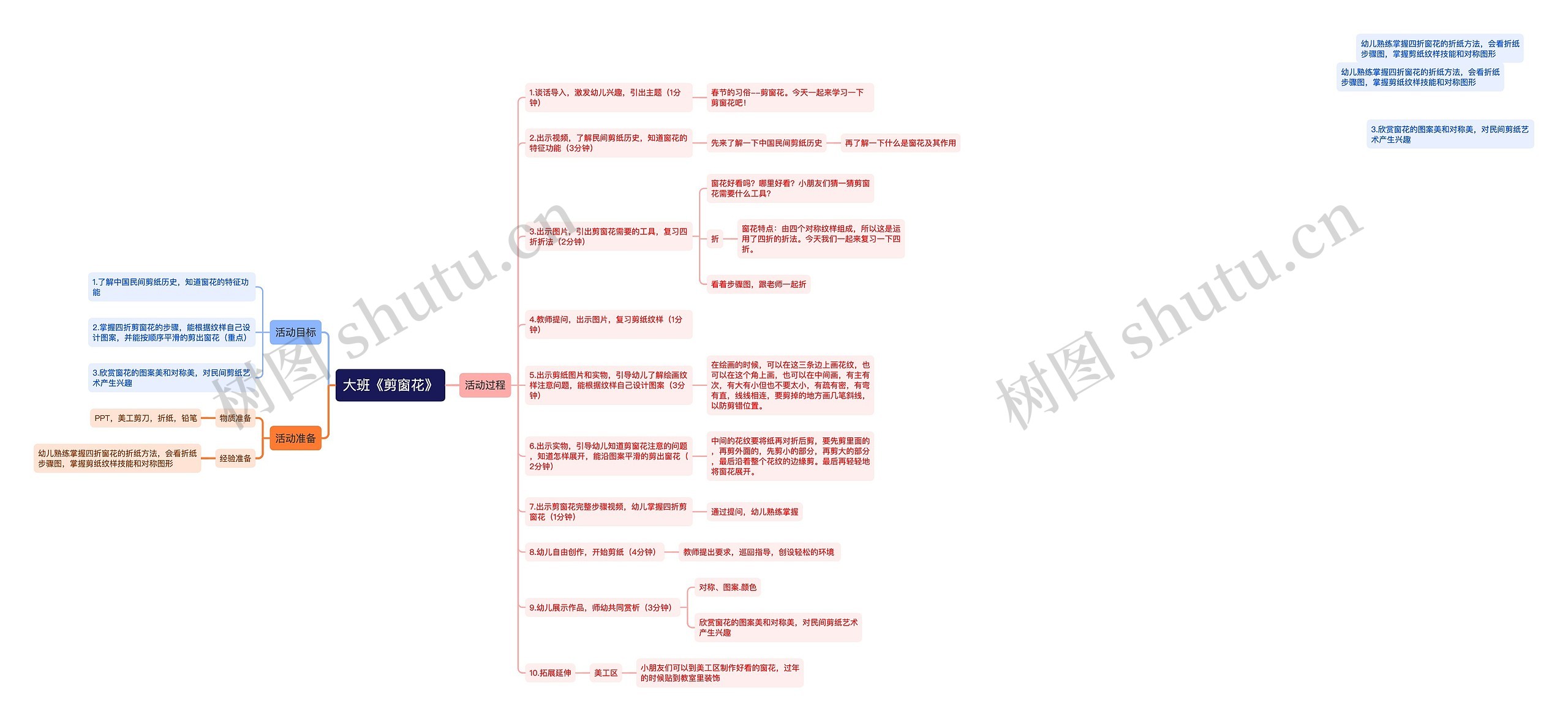 大班《剪窗花》活动思维导图高清图 大班《剪窗花》活动思维导图