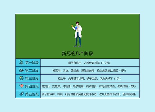 新冠的几个阶段