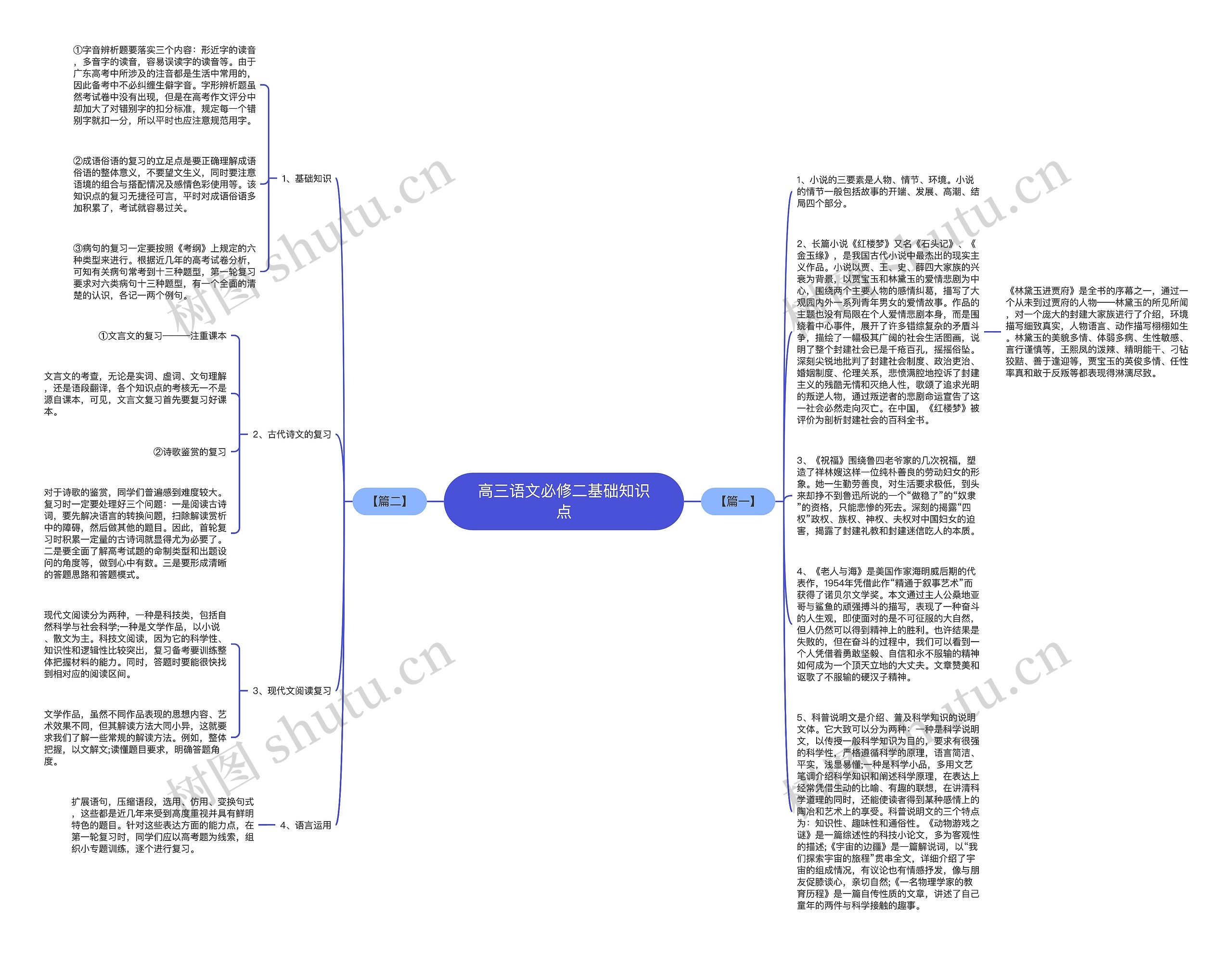 高三语文必修二基础知识点思维导图