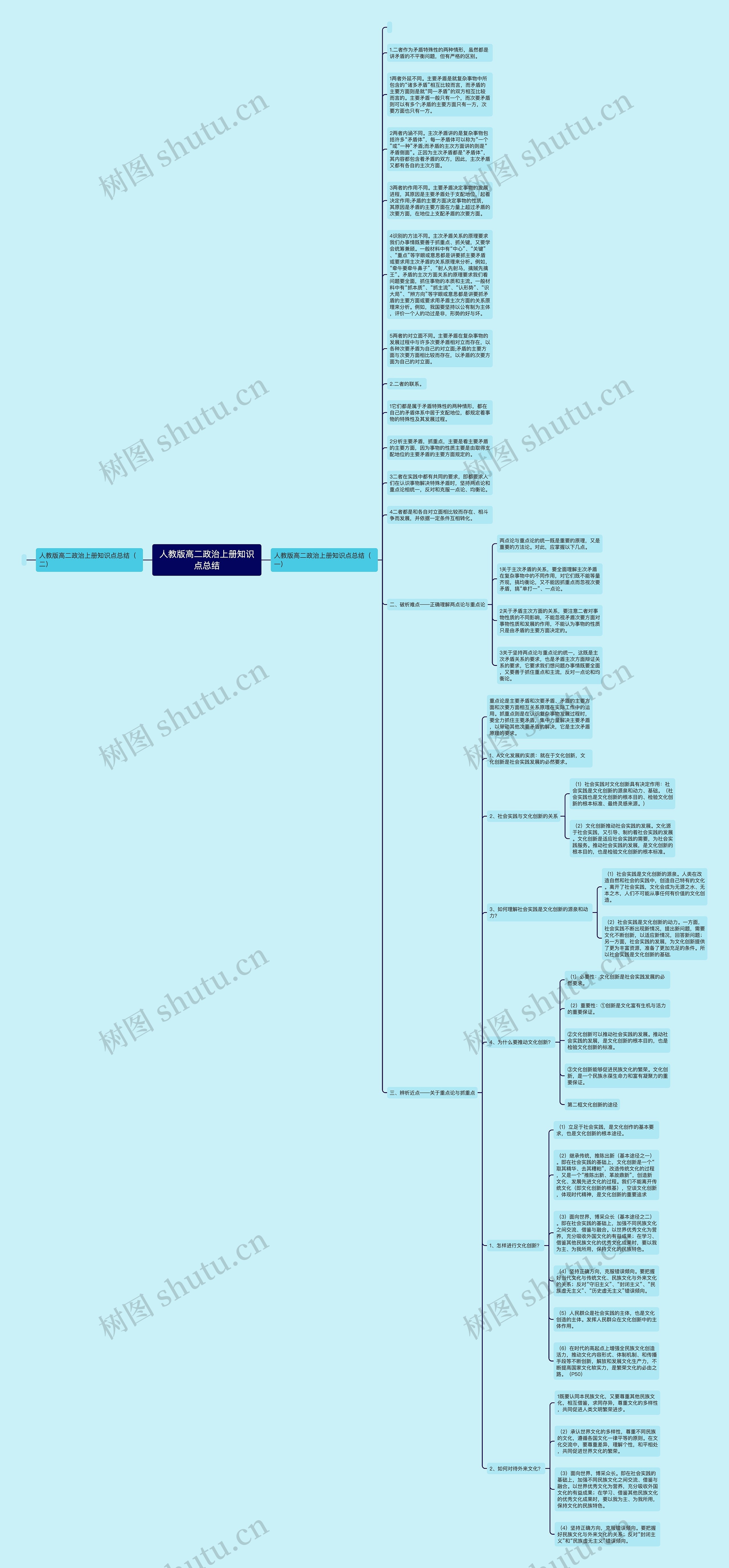 人教版高二政治上册知识点总结思维导图