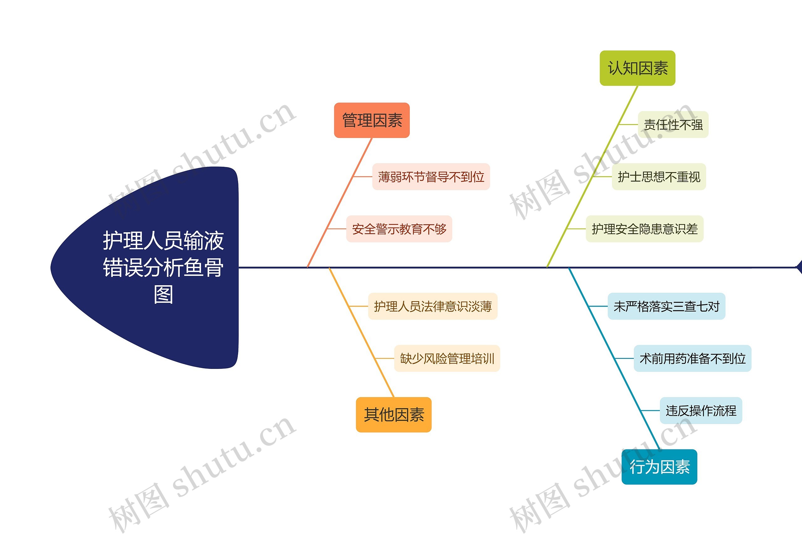 护理人员输液错误分析鱼骨图思维导图