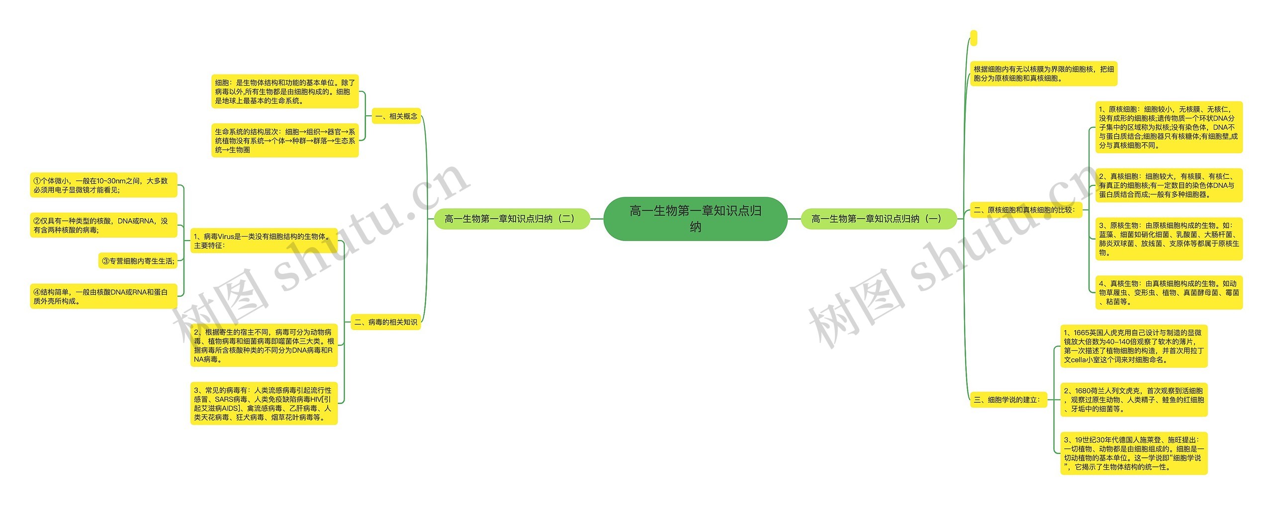 高一生物第一章知识点归纳思维导图