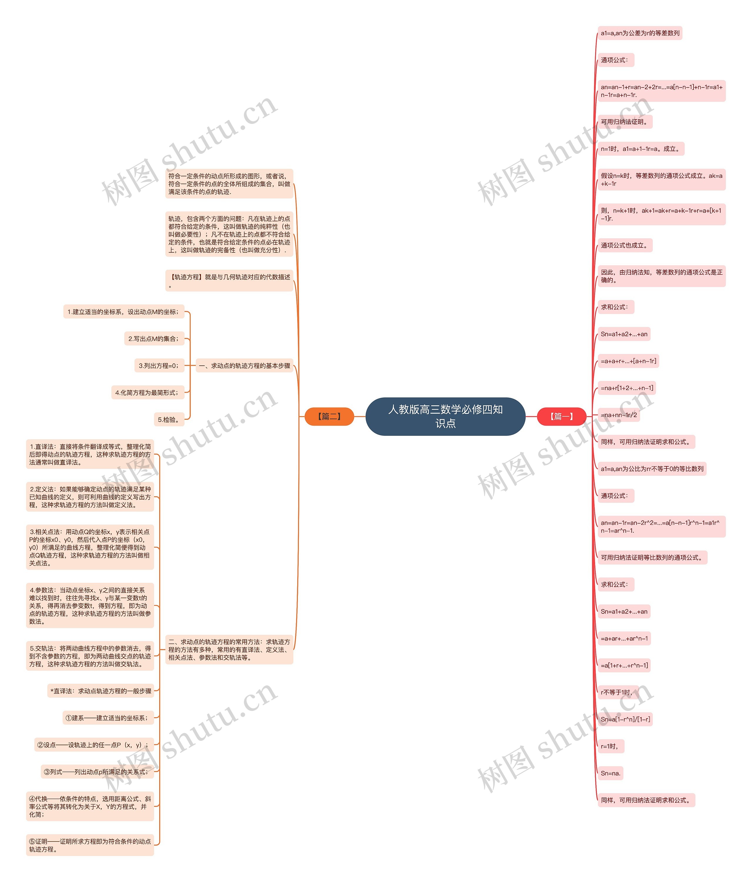 人教版高三数学必修四知识点思维导图