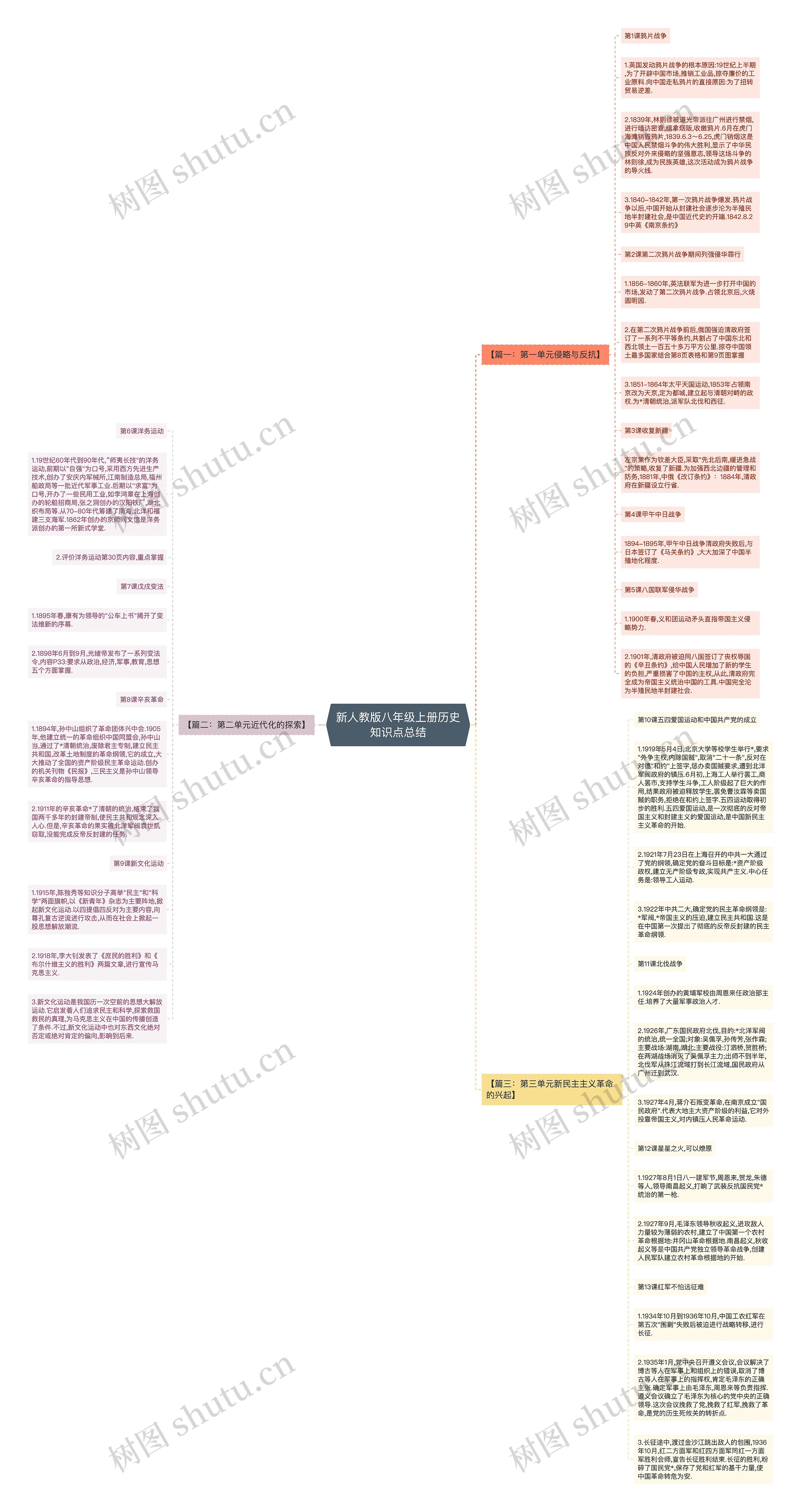 新人教版八年级上册历史知识点总结思维导图