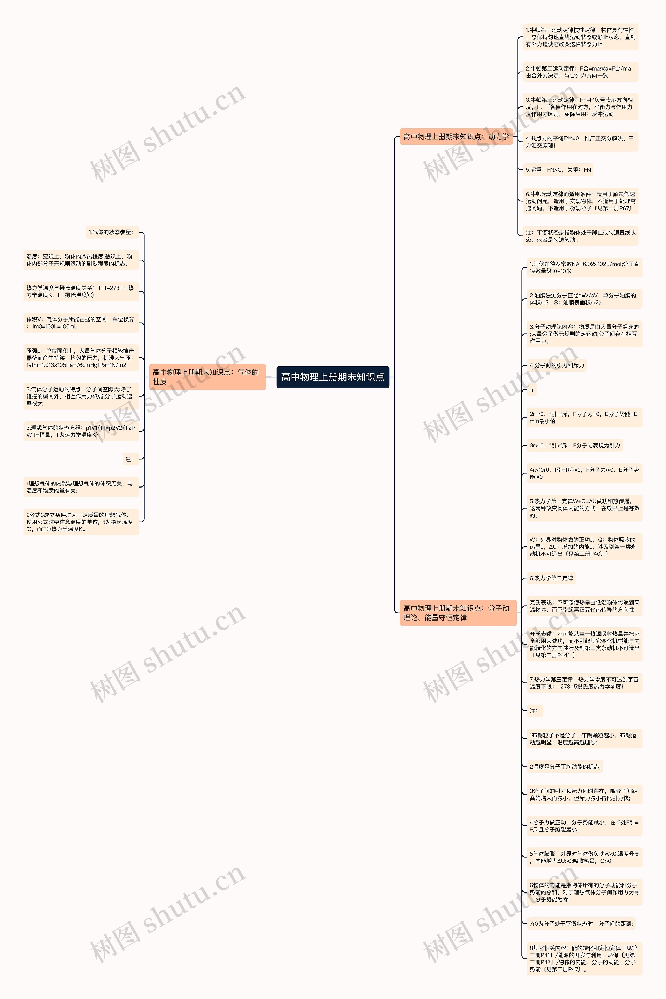 高中物理上册期末知识点思维导图