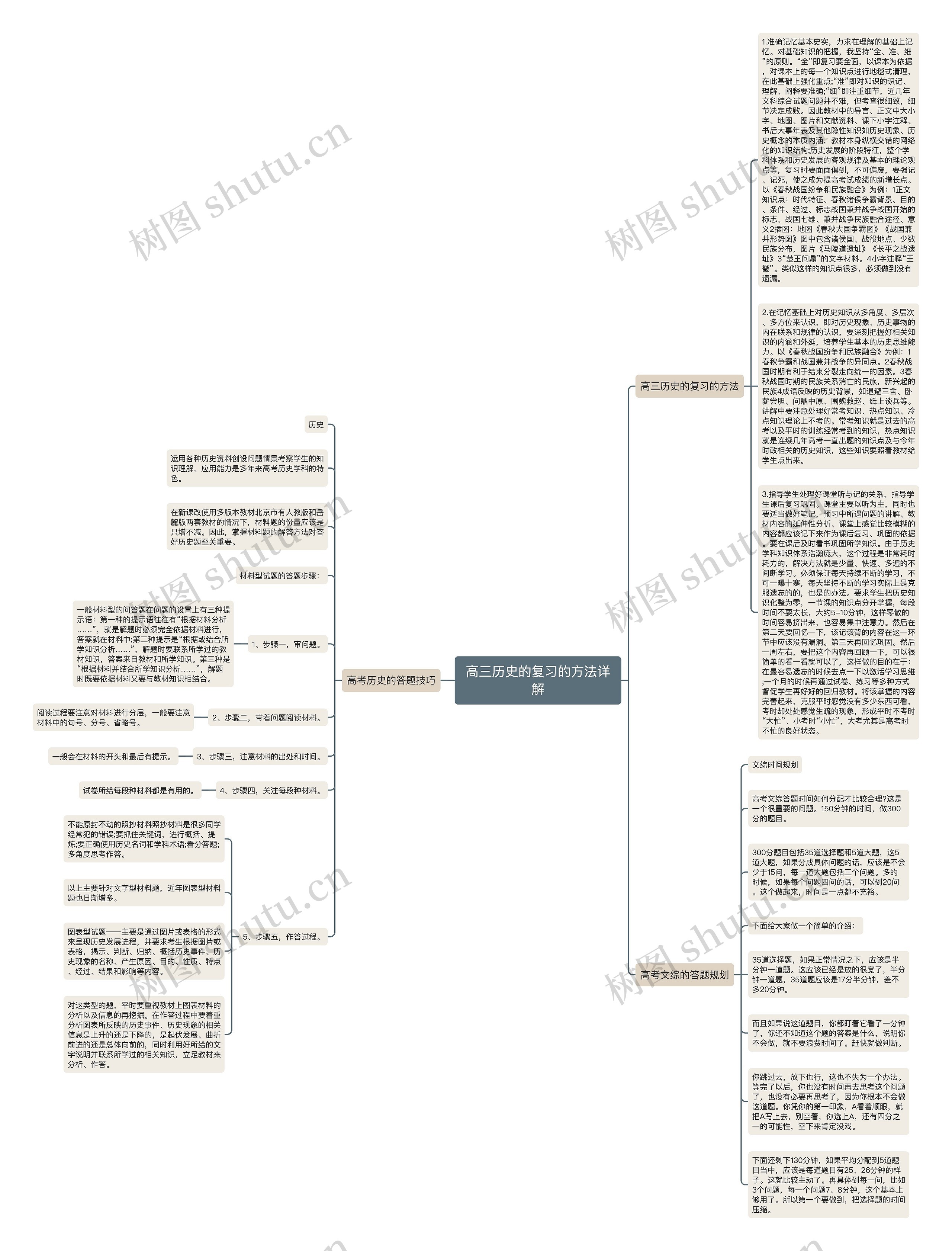 高三历史的复习的方法详解思维导图