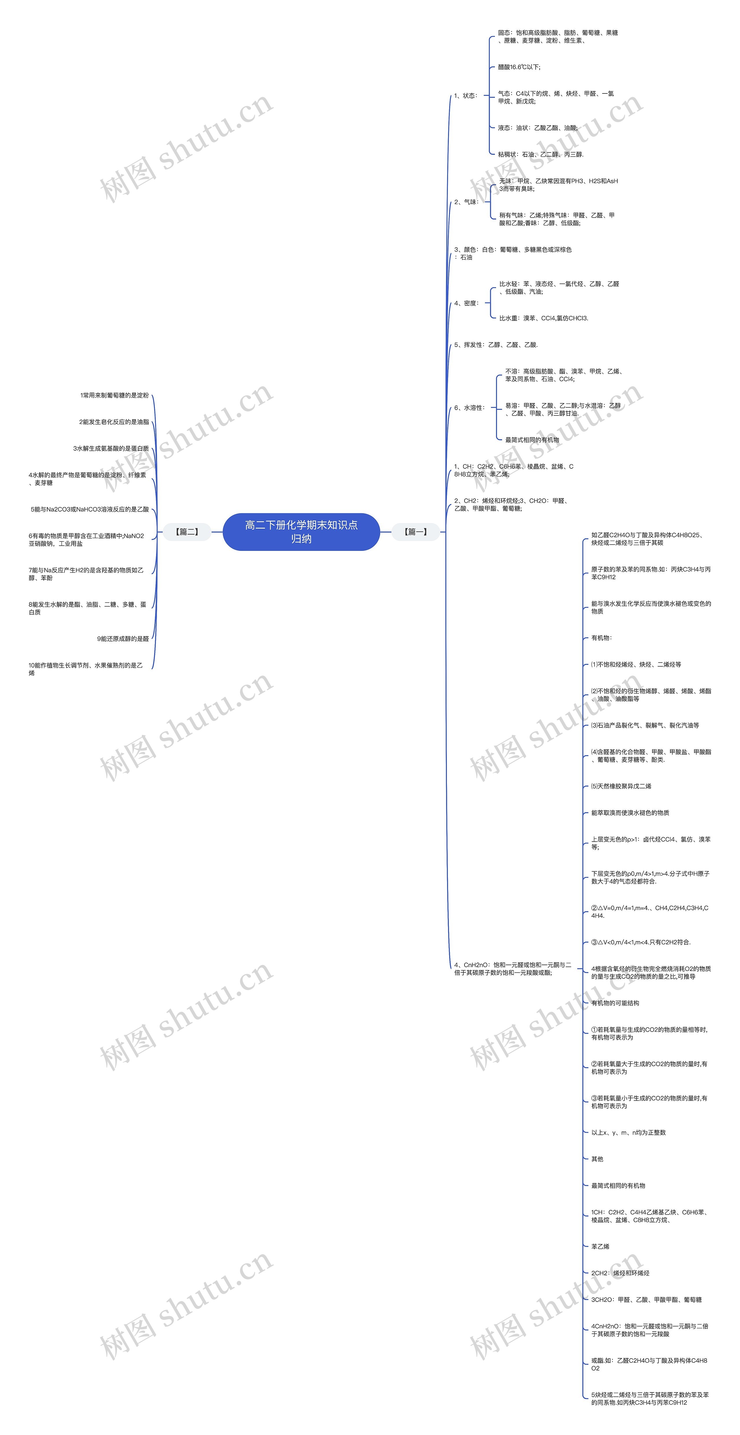 高二下册化学期末知识点归纳思维导图