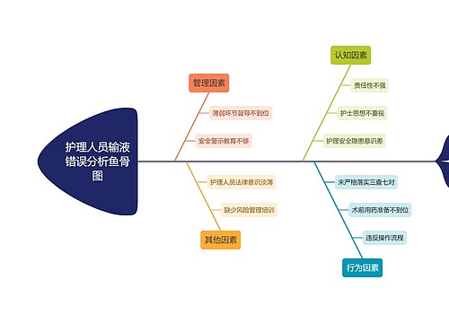 护理人员输液错误分析鱼骨图