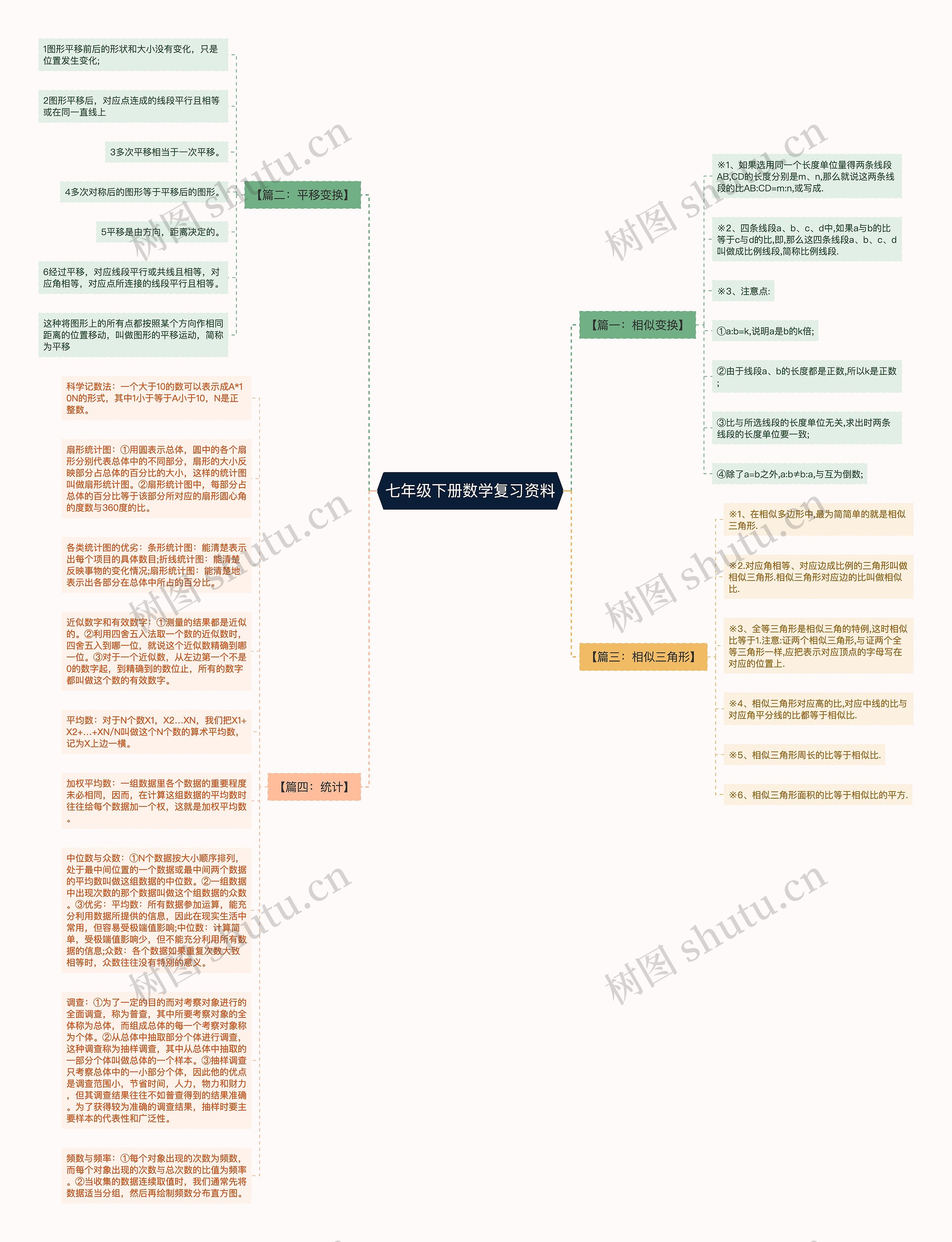 七年级下册数学复习资料思维导图