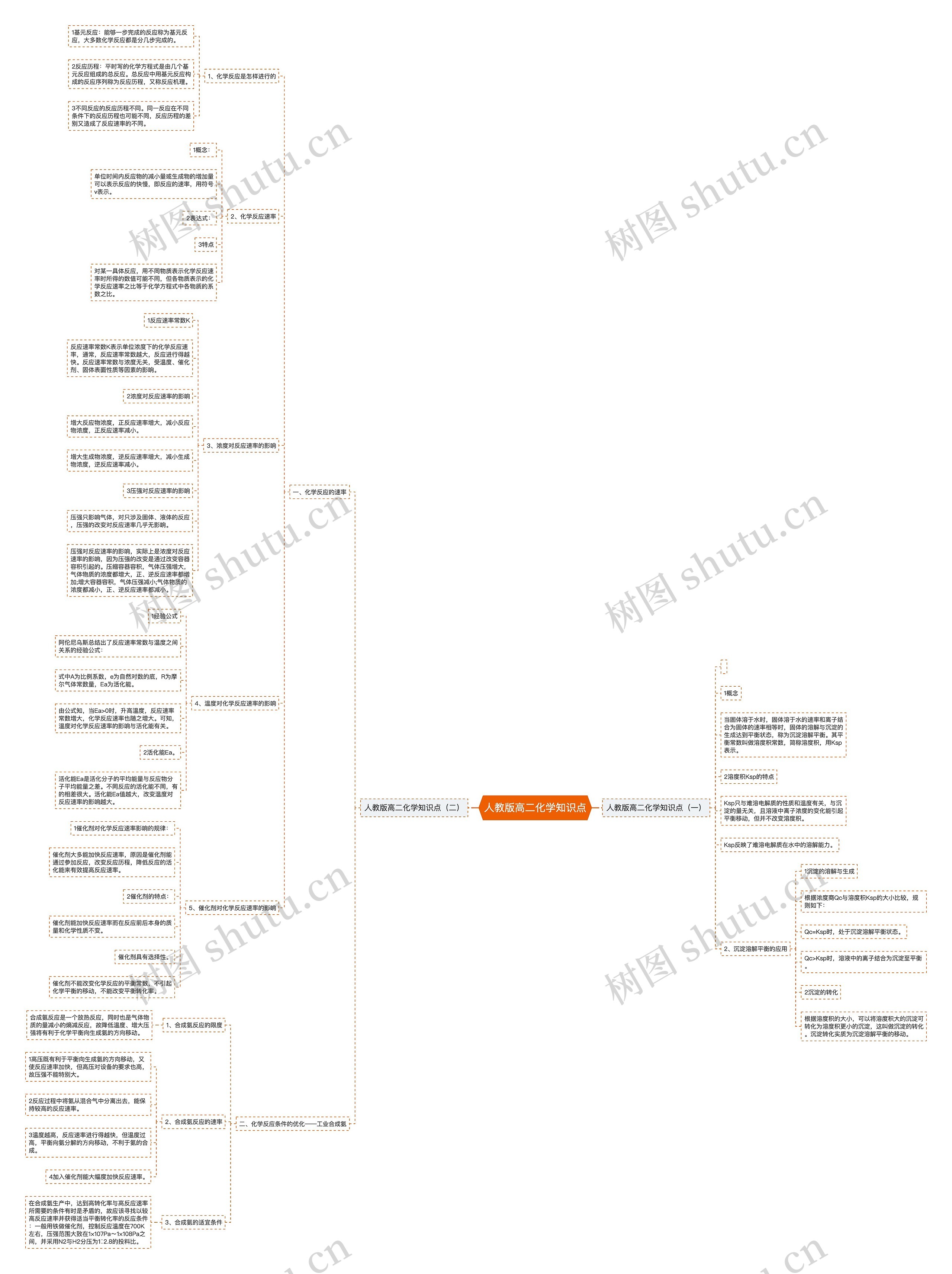 人教版高二化学知识点思维导图