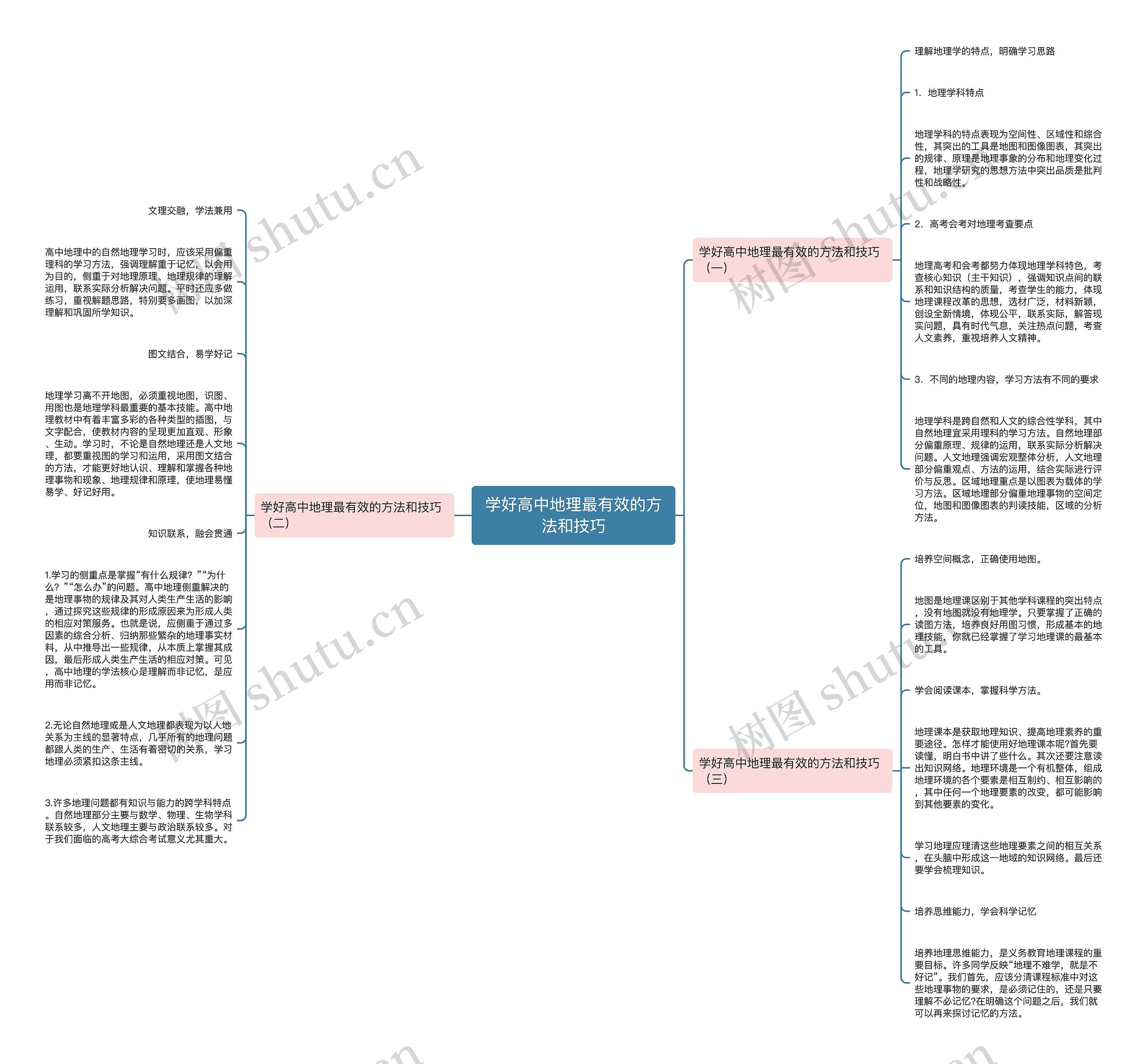 学好高中地理最有效的方法和技巧思维导图