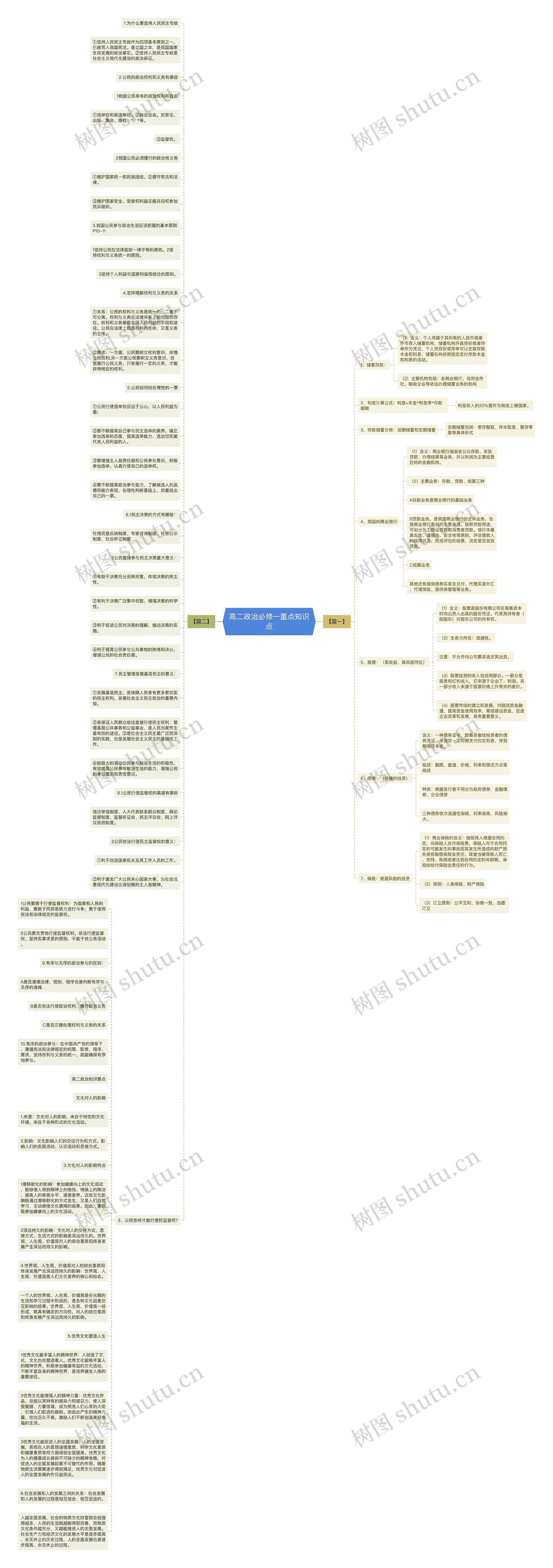 高二政治必修一重点知识点思维导图