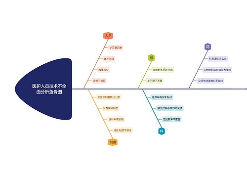 医护人员技术不全面分析鱼骨图