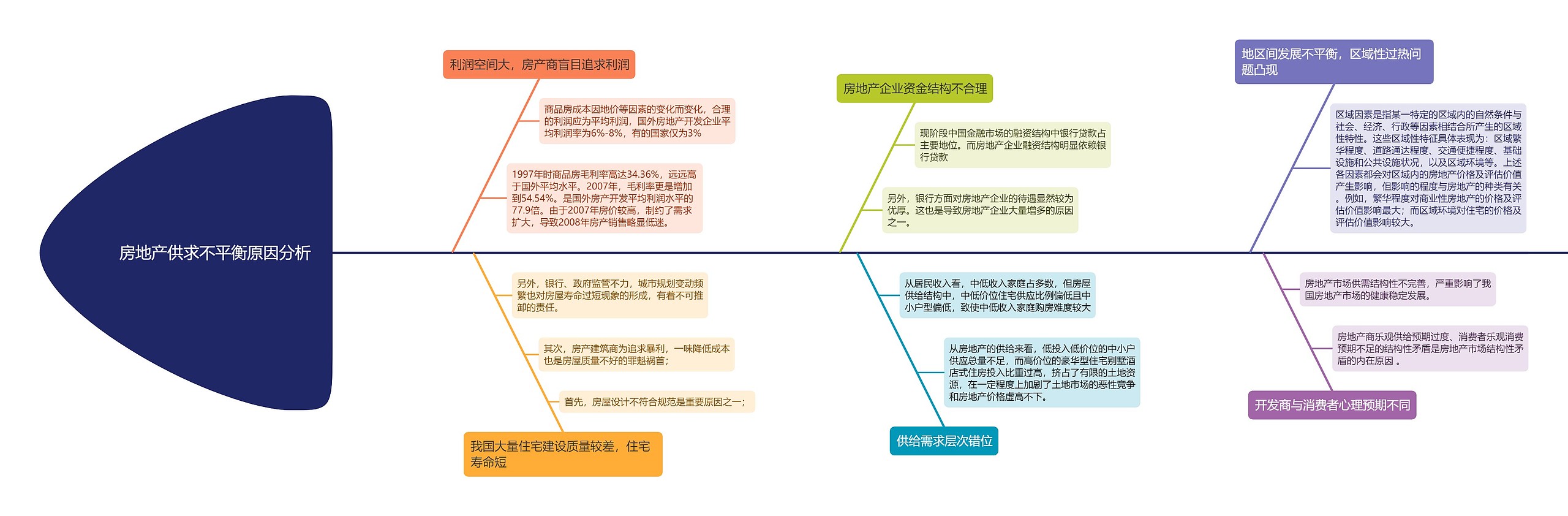 房地产供求不平衡原因分析