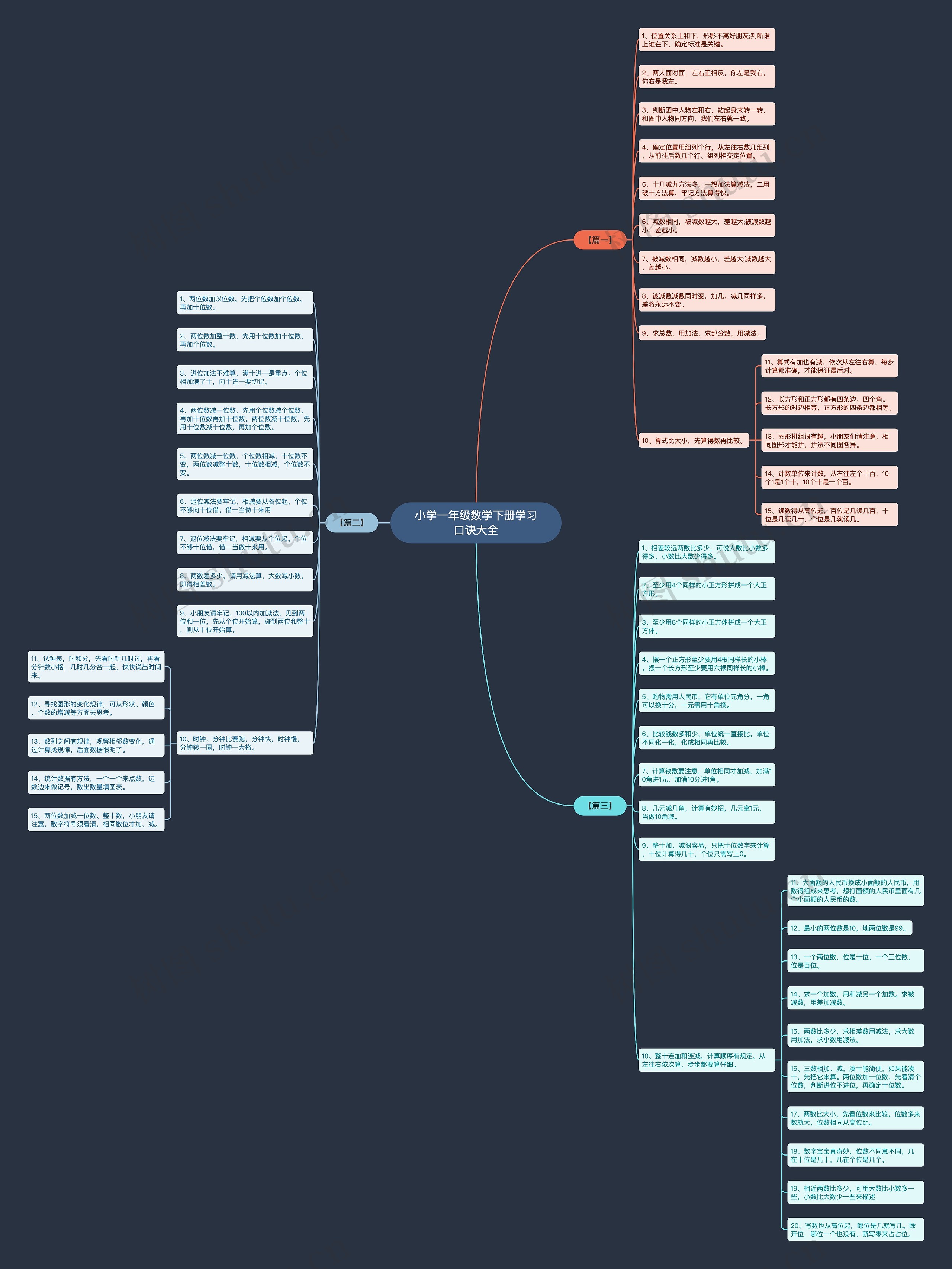 小学一年级数学下册学习口诀大全思维导图