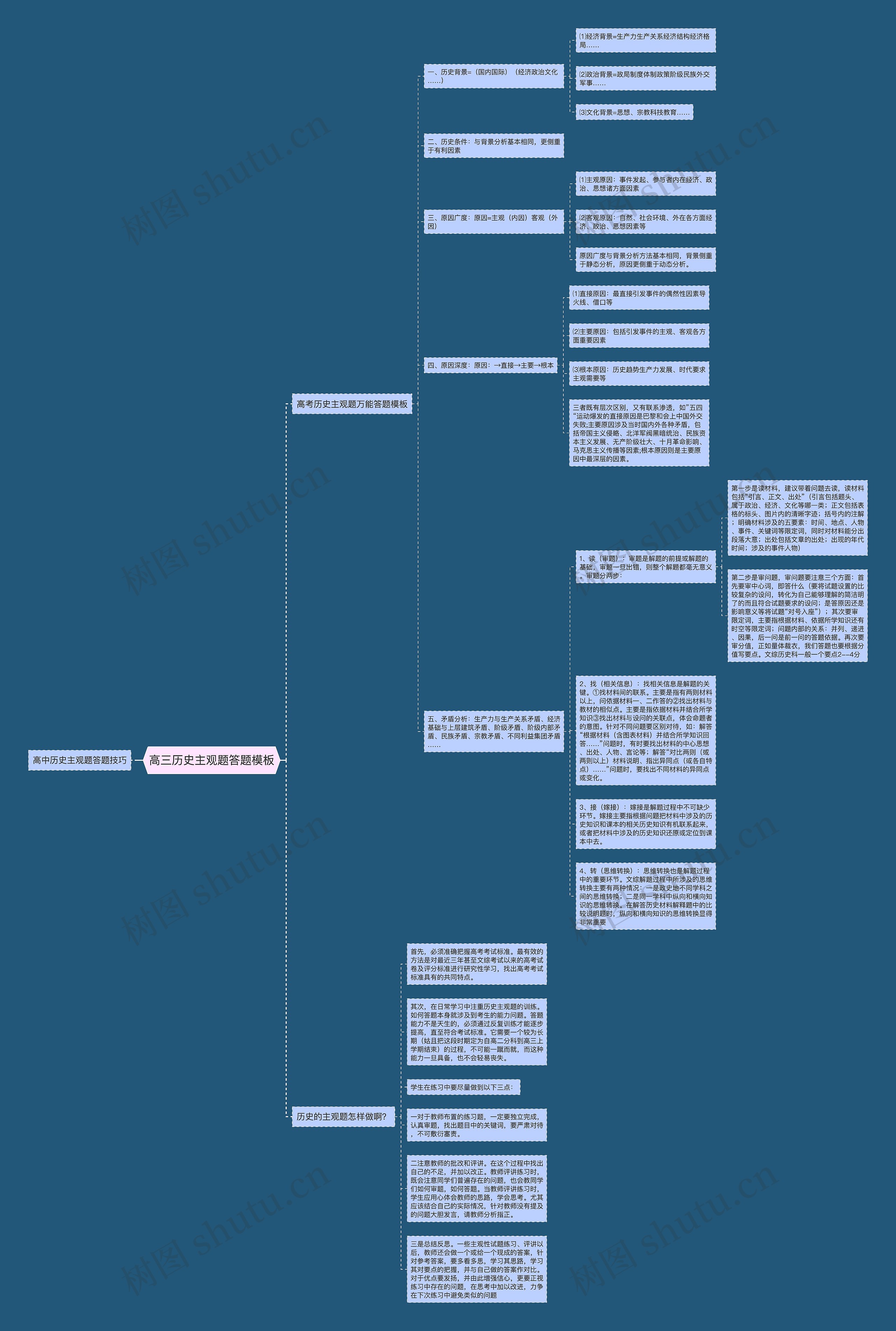 高三历史主观题答题思维导图