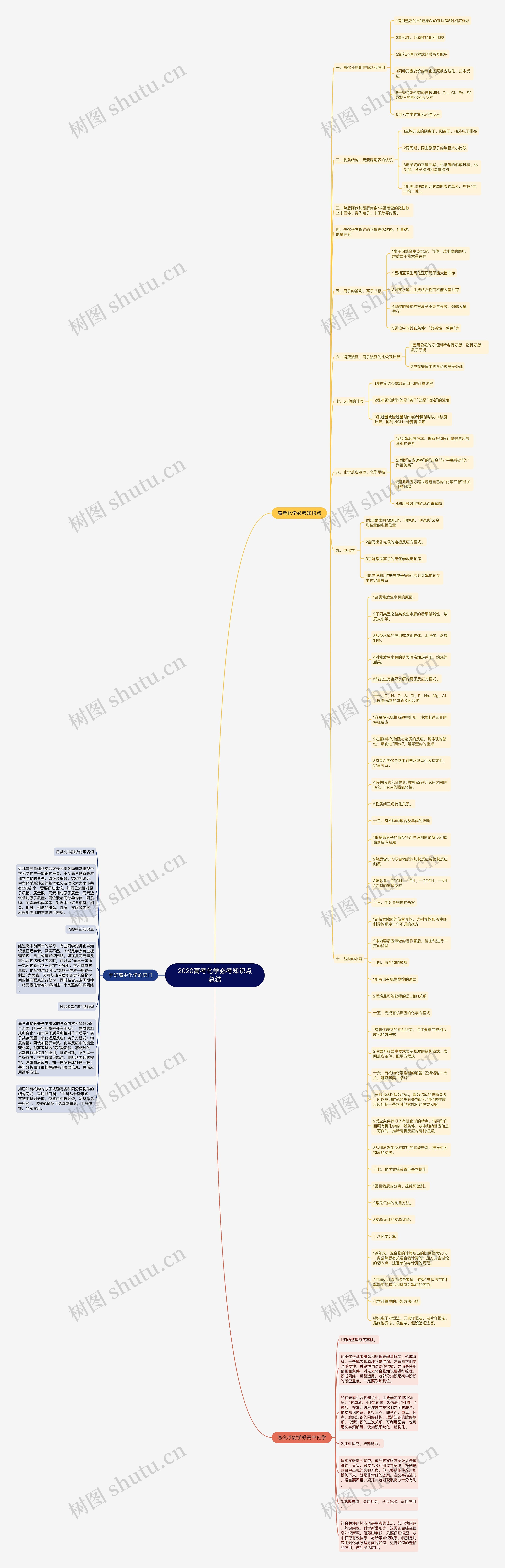 2020高考化学必考知识点总结思维导图