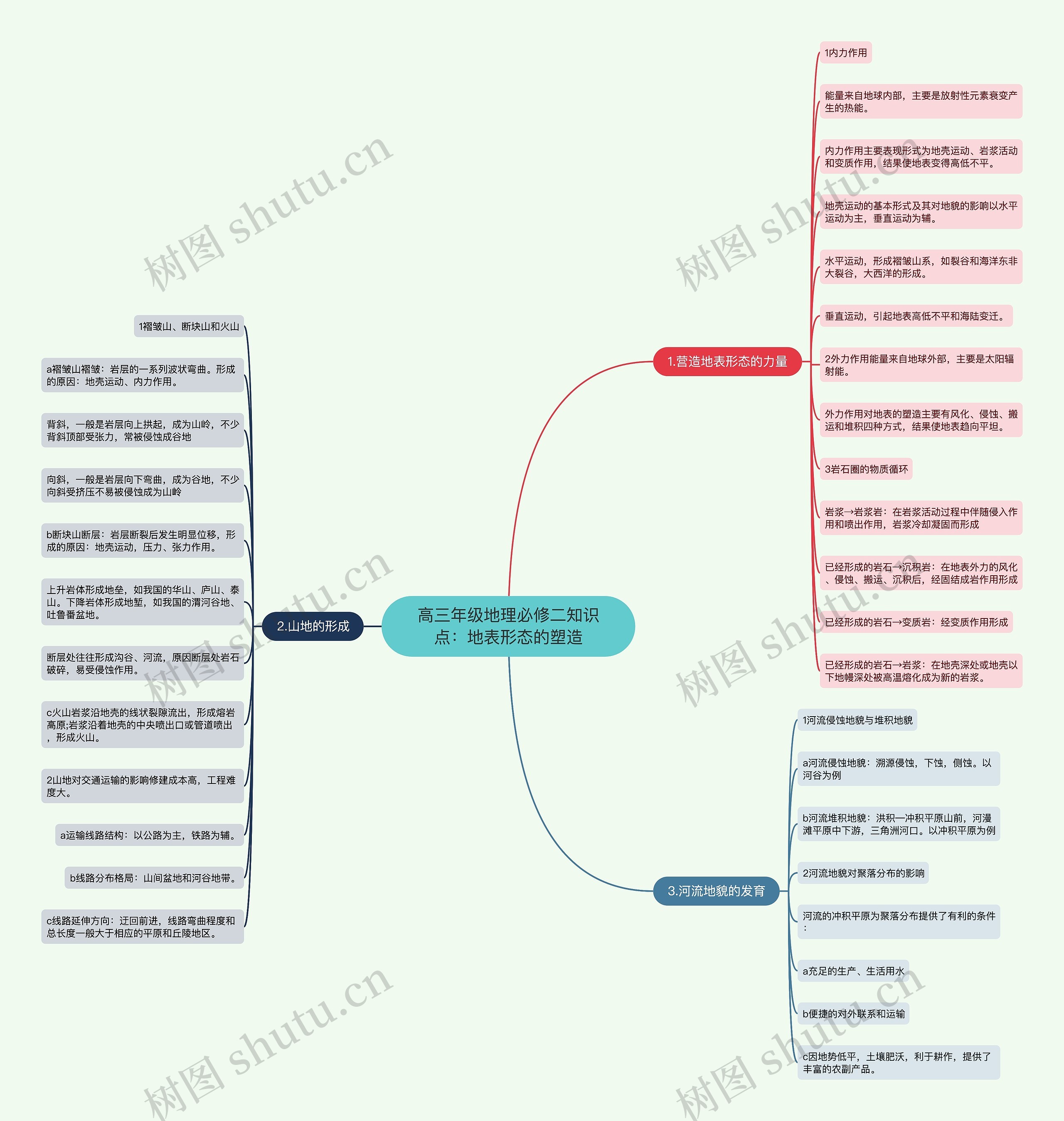 高三年级地理必修二知识点：地表形态的塑造思维导图