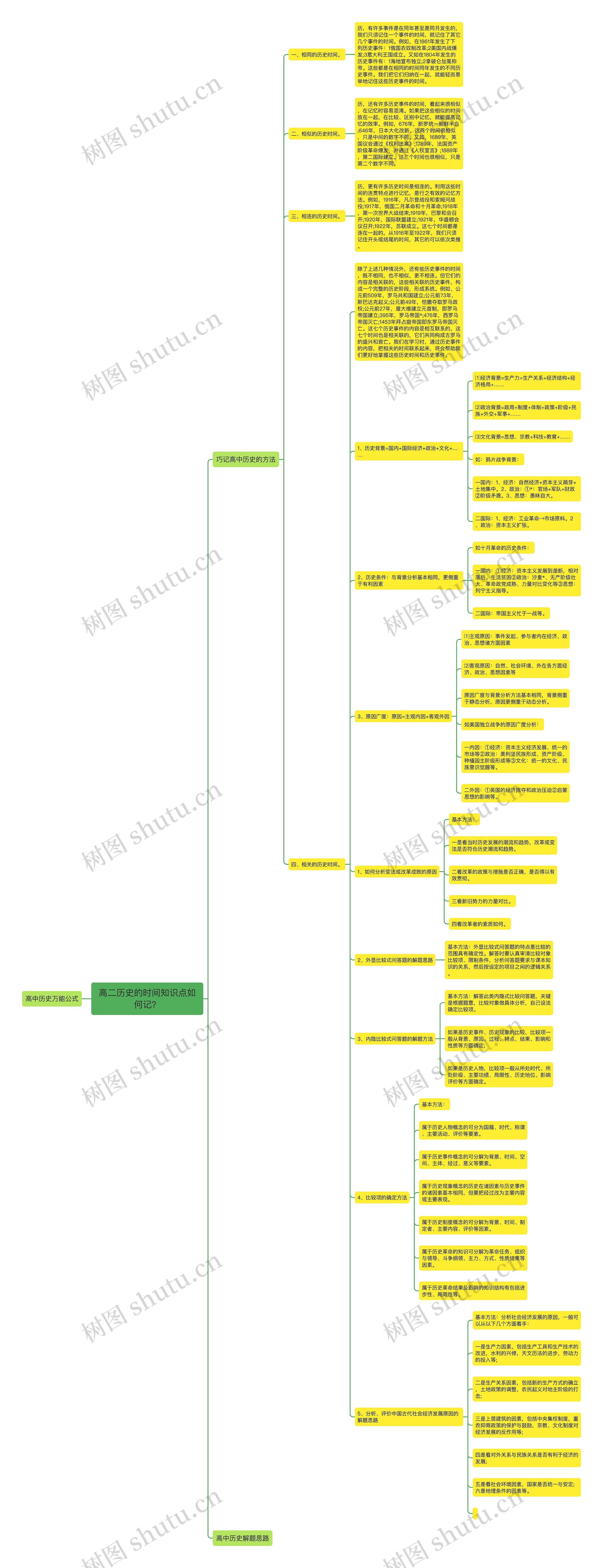 高二历史的时间知识点如何记？思维导图