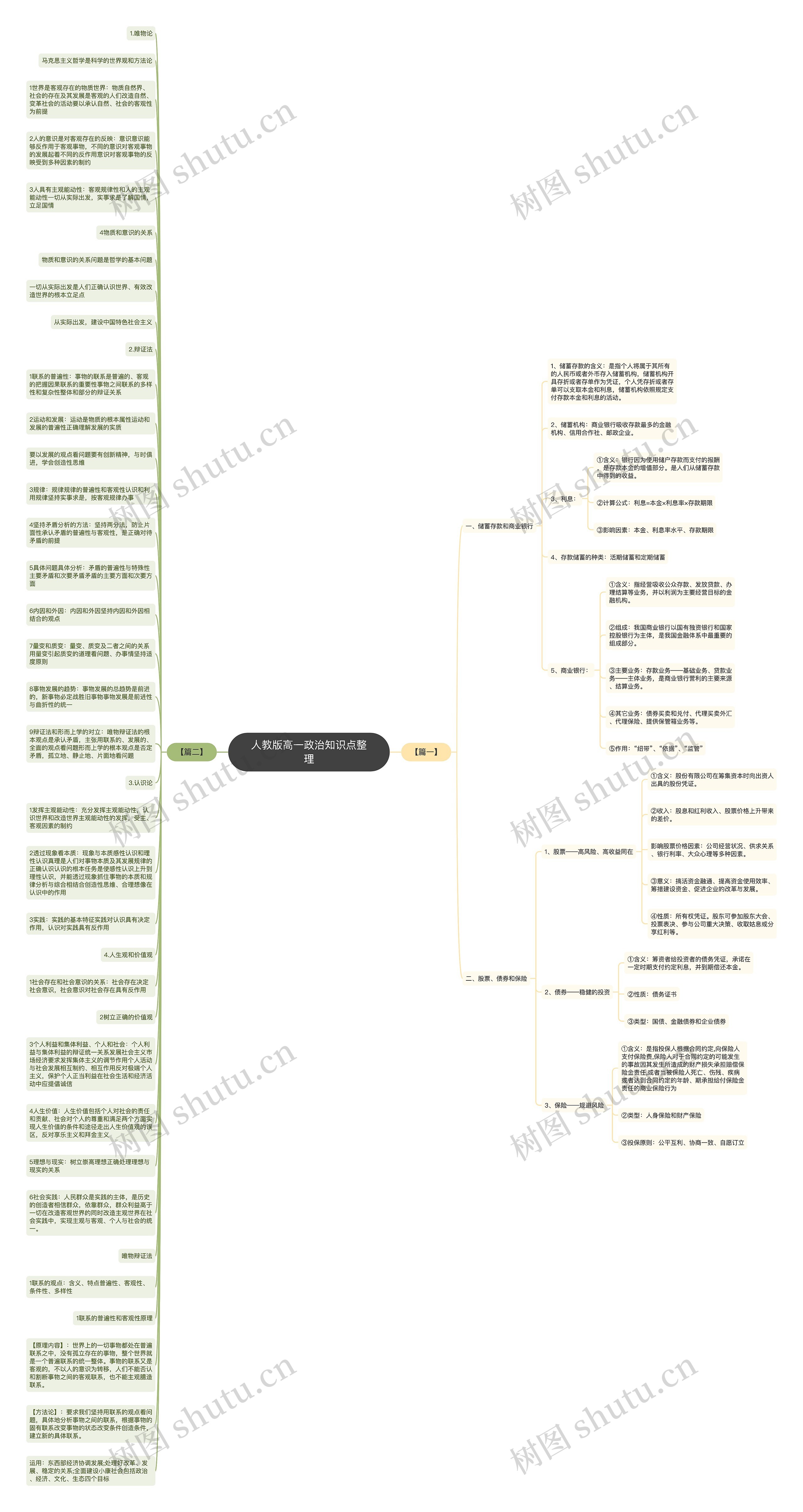 人教版高一政治知识点整理思维导图
