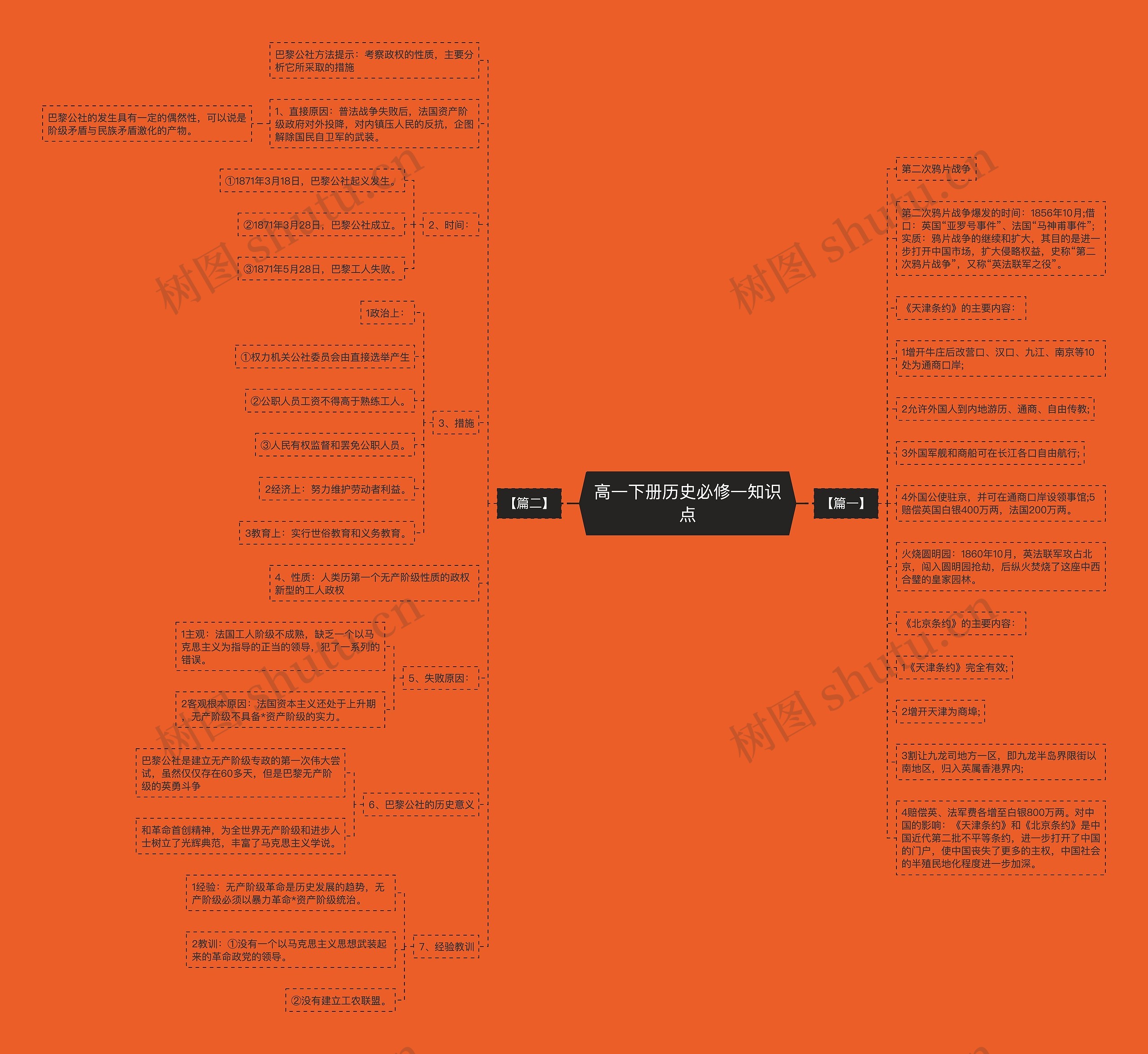 高一下册历史必修一知识点思维导图