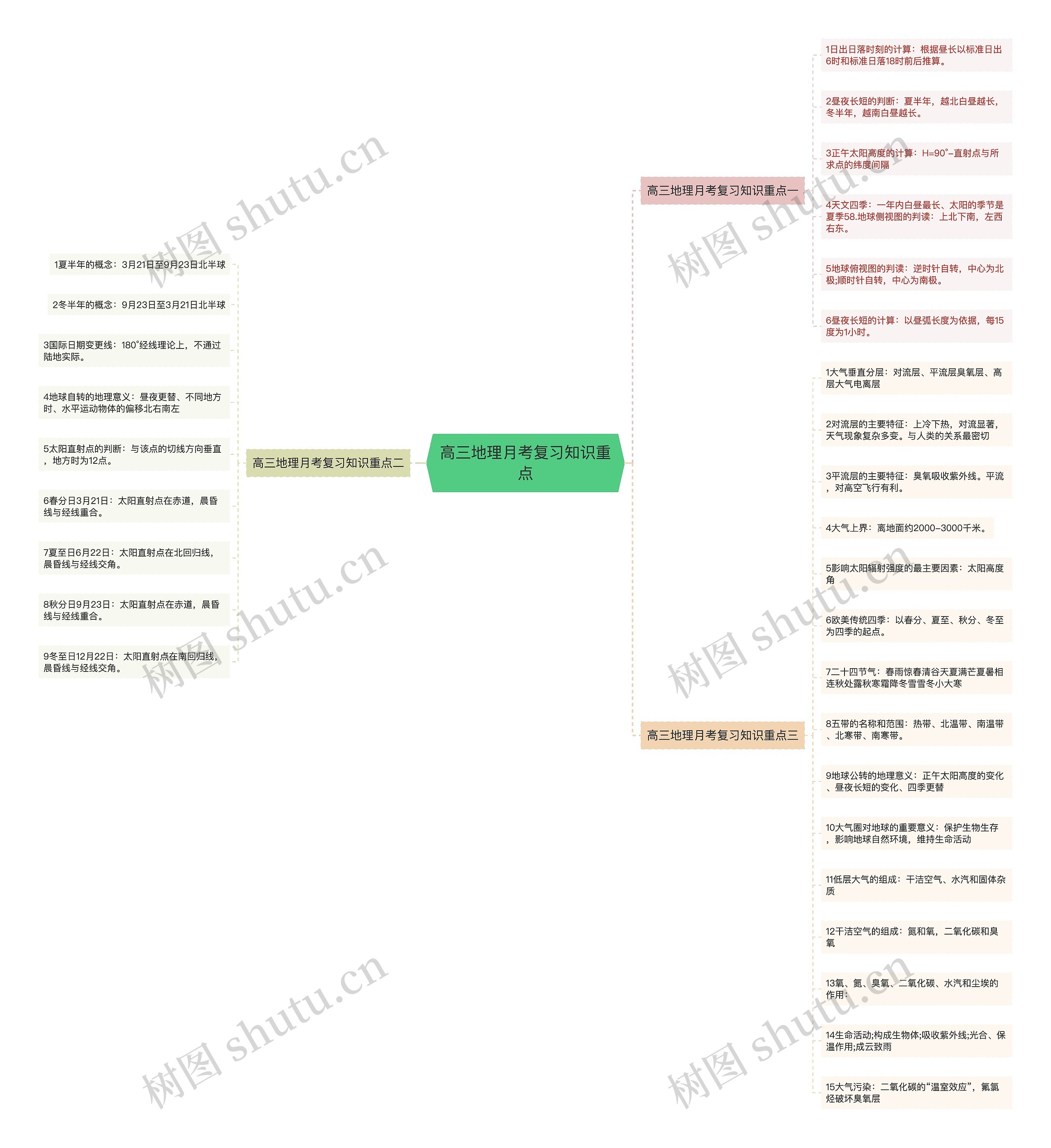 高三地理月考复习知识重点思维导图