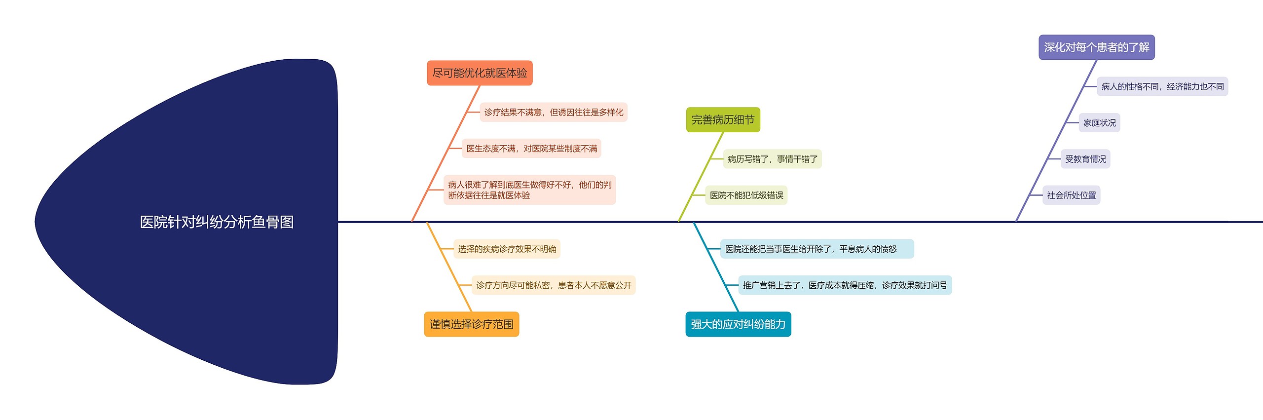 医院针对纠纷分析鱼骨图