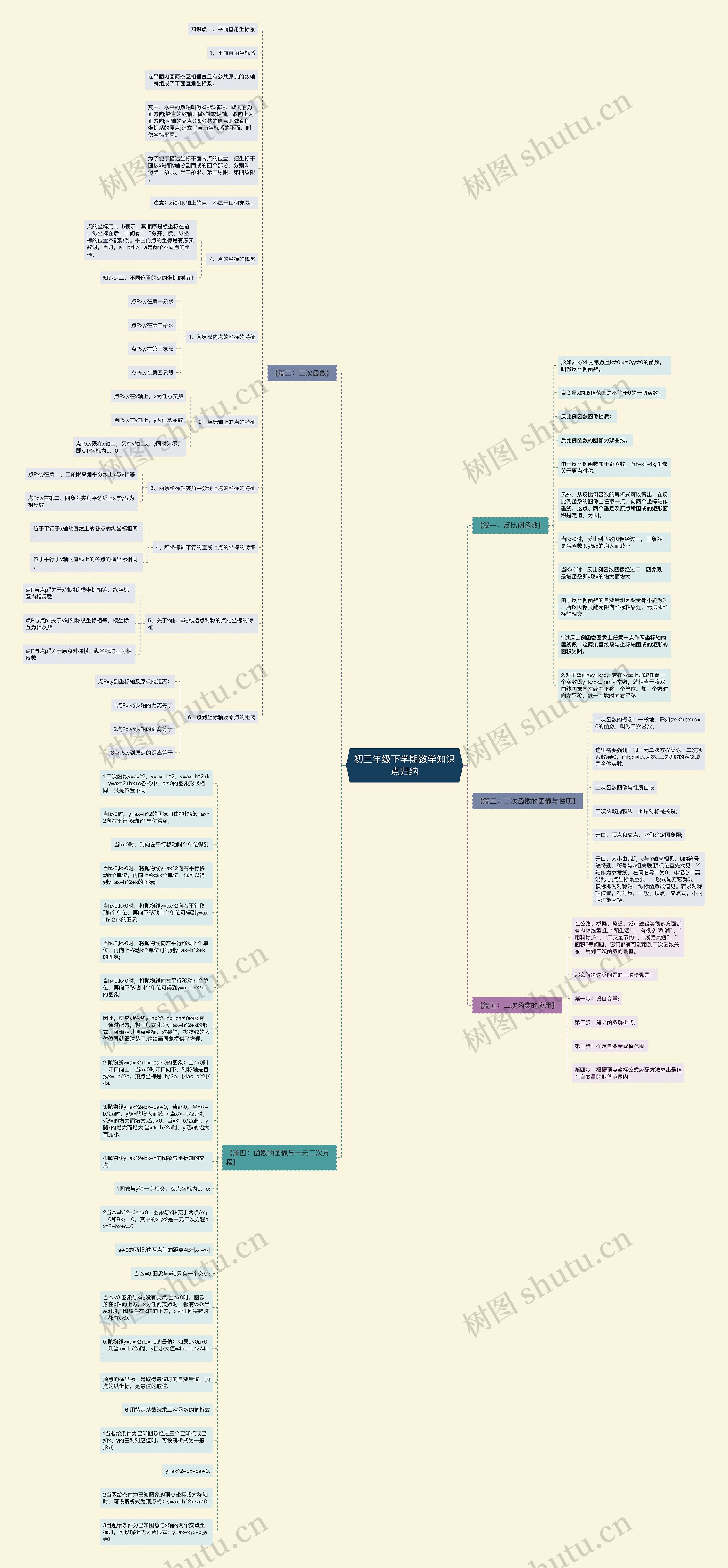 初三年级下学期数学知识点归纳思维导图