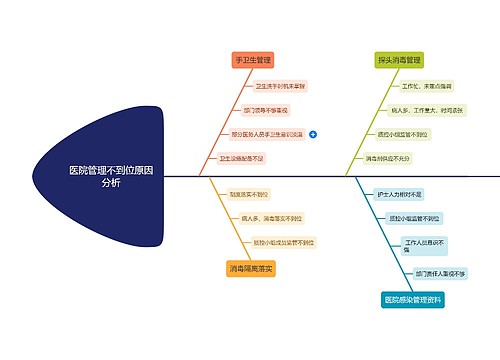 医院管理不到位原因分析