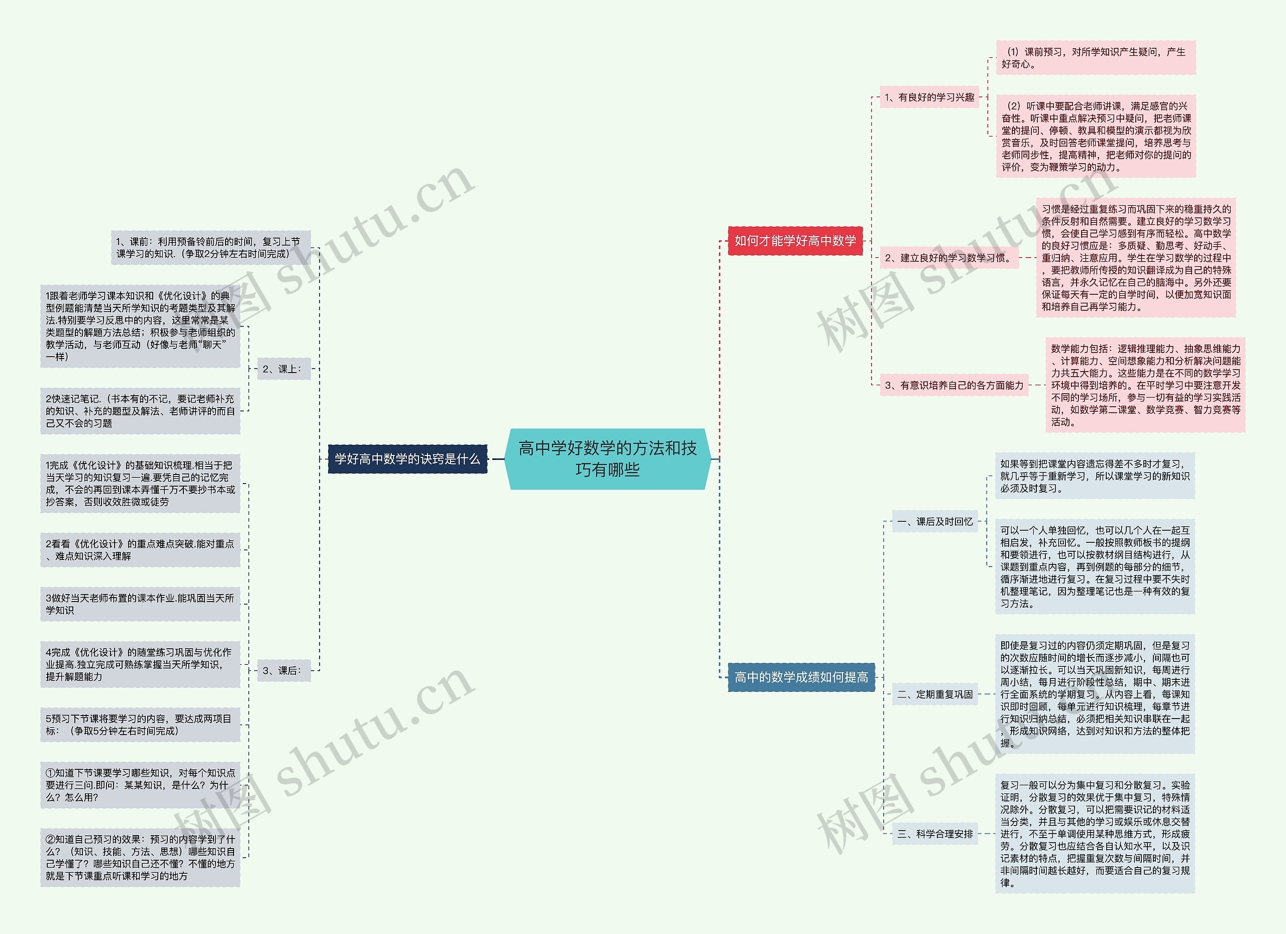 高中学好数学的方法和技巧有哪些思维导图